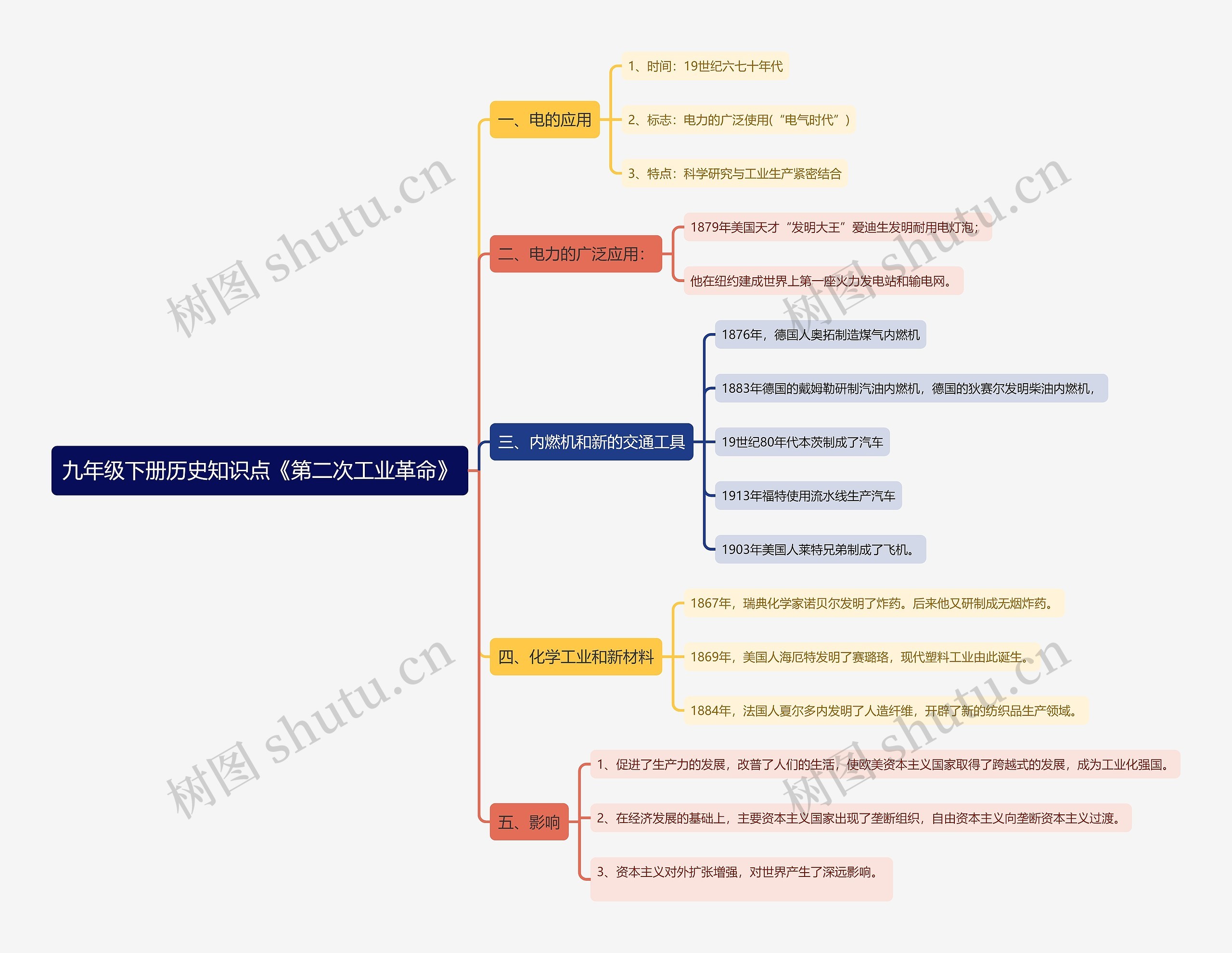 九年级下册历史知识点《第二次工业革命》思维导图
