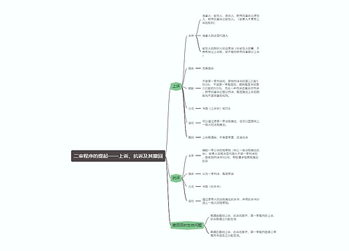 刑事诉讼法   二审程序的提起——上诉、抗诉及其撤回思维导图