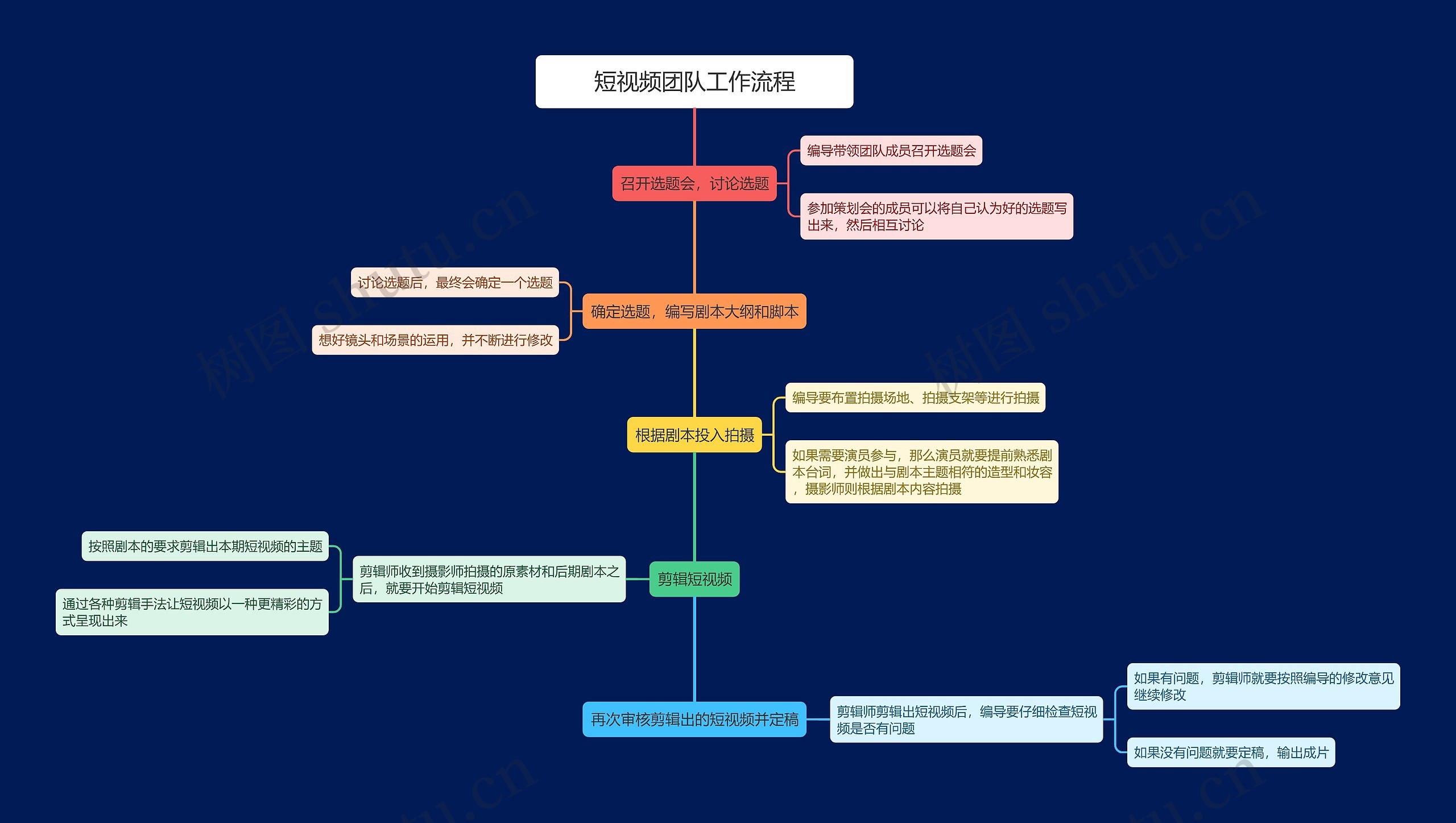 短视频团队工作流程思维导图