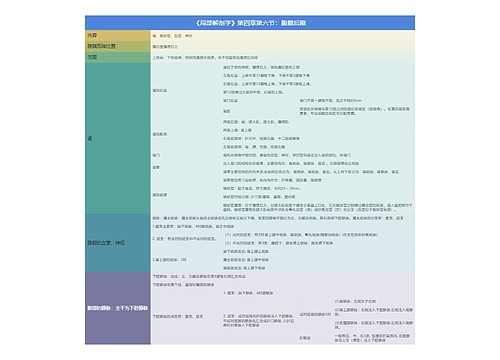 《局部解剖学》第四章第六节：腹膜后隙