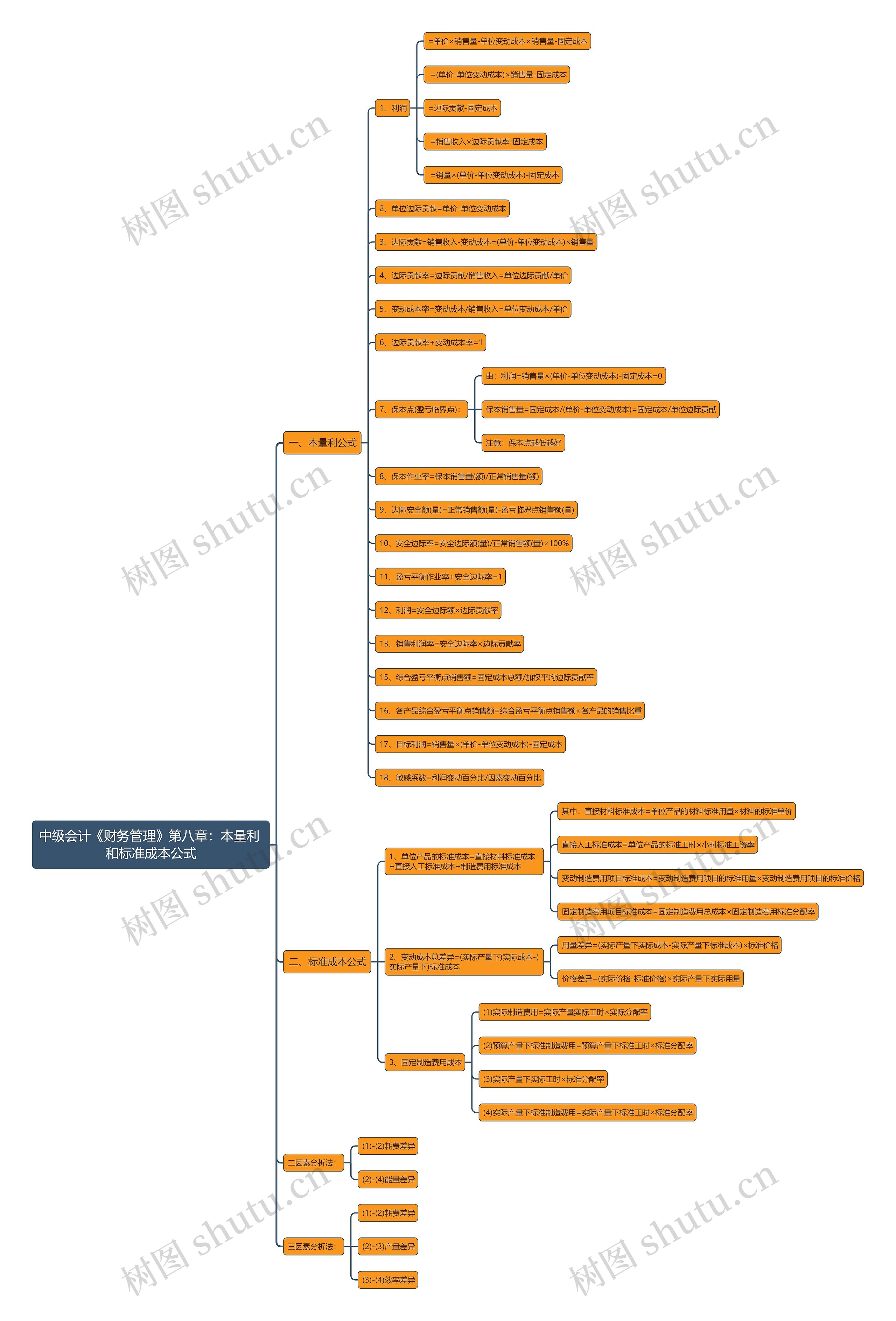 中级会计《财务管理》第八章：本量利和标准成本公式思维导图