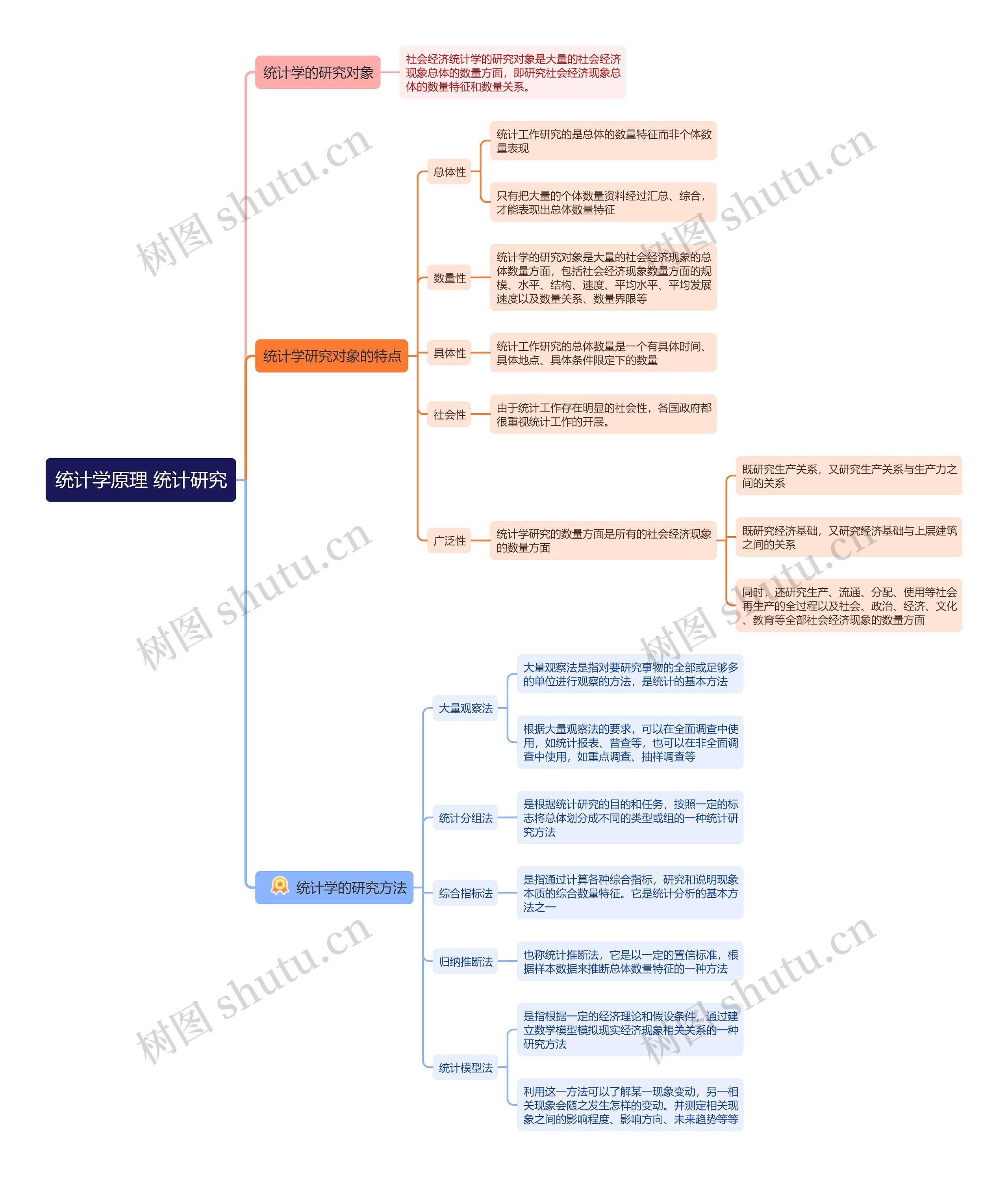 ﻿统计学原理 统计研究思维导图