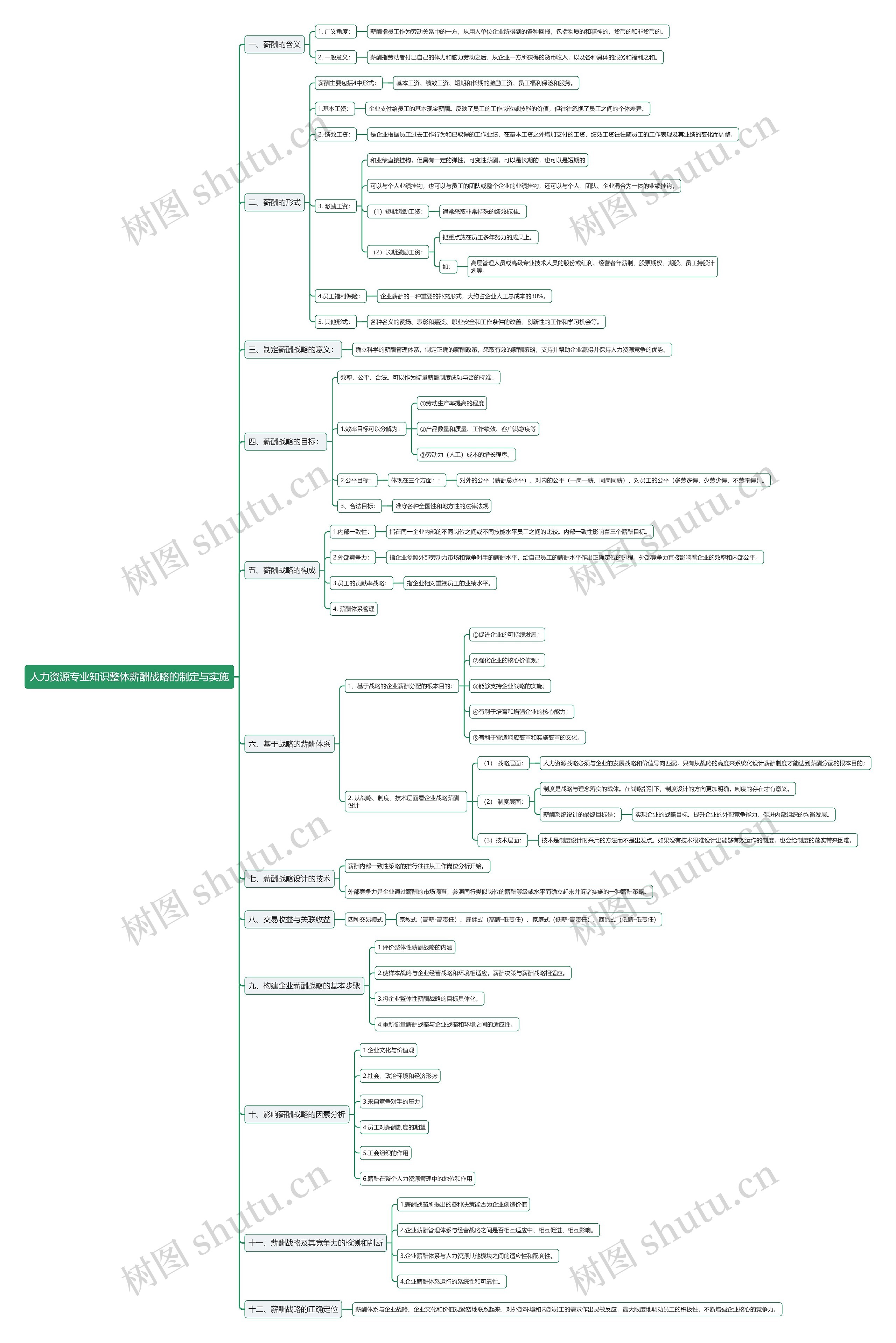人力资源专业知识整体薪酬战略的制定与实施思维导图高清图 人力资源专业知识整体薪酬战略的制定与实施思维导图