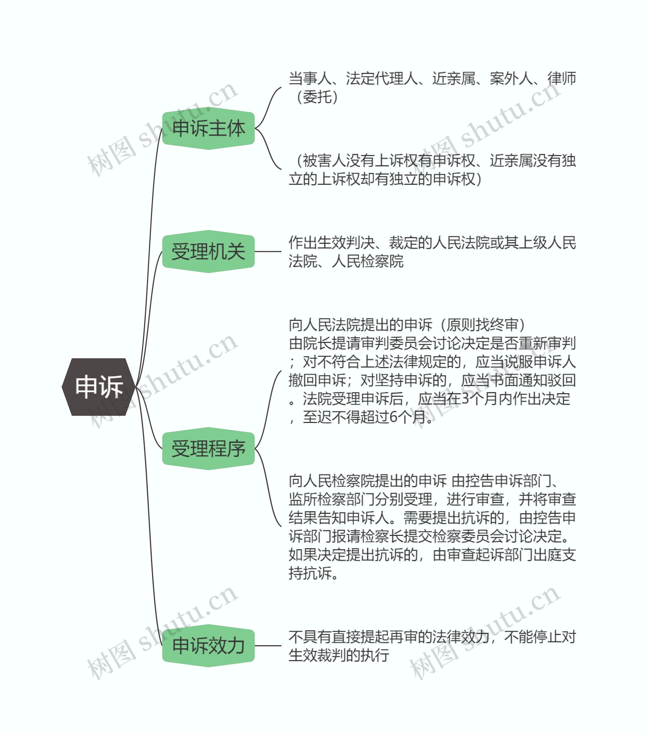 刑事诉讼法  申诉思维导图