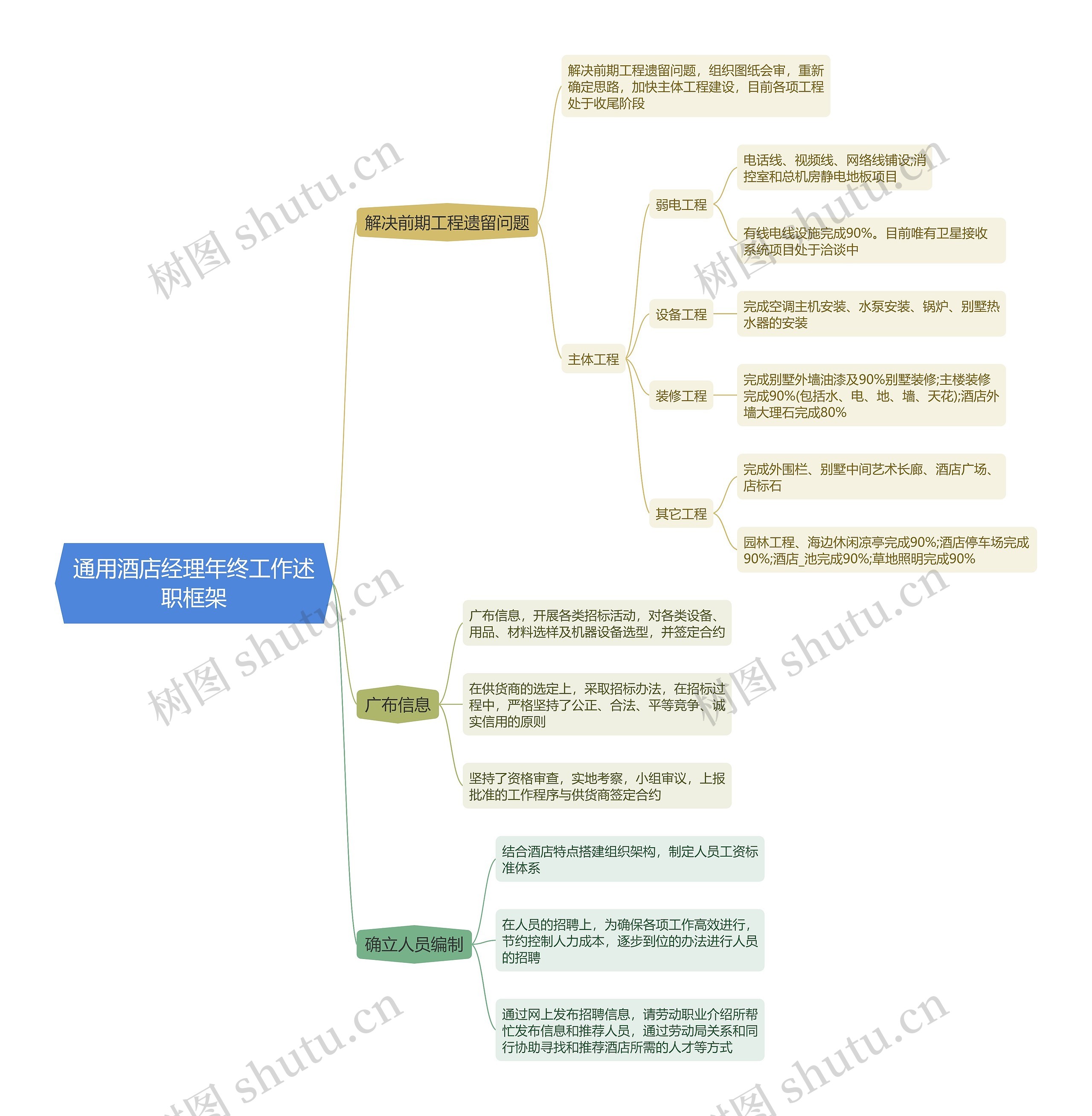 通用酒店经理年终工作述职框架思维导图