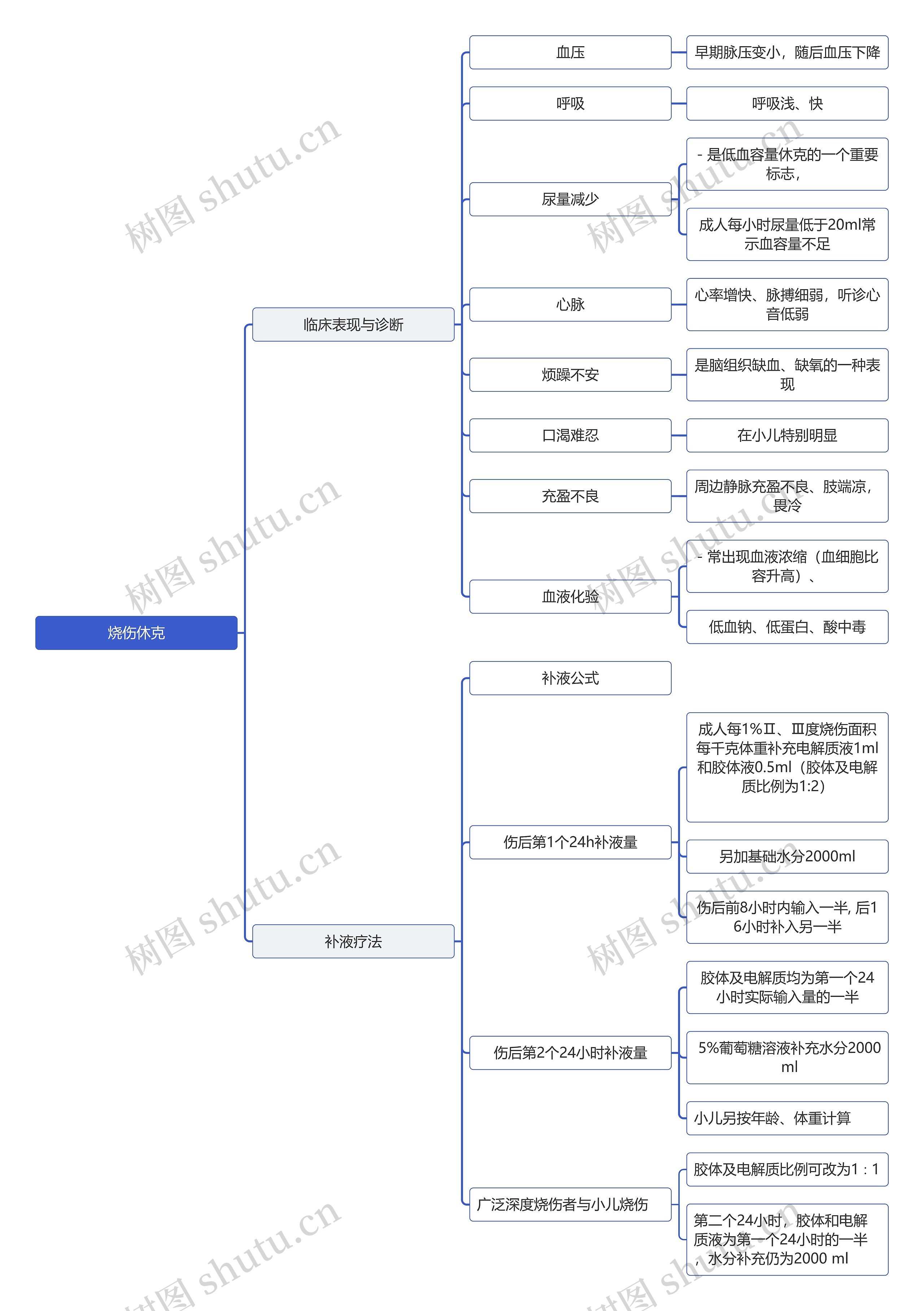 医学知识烧伤休克思维导图