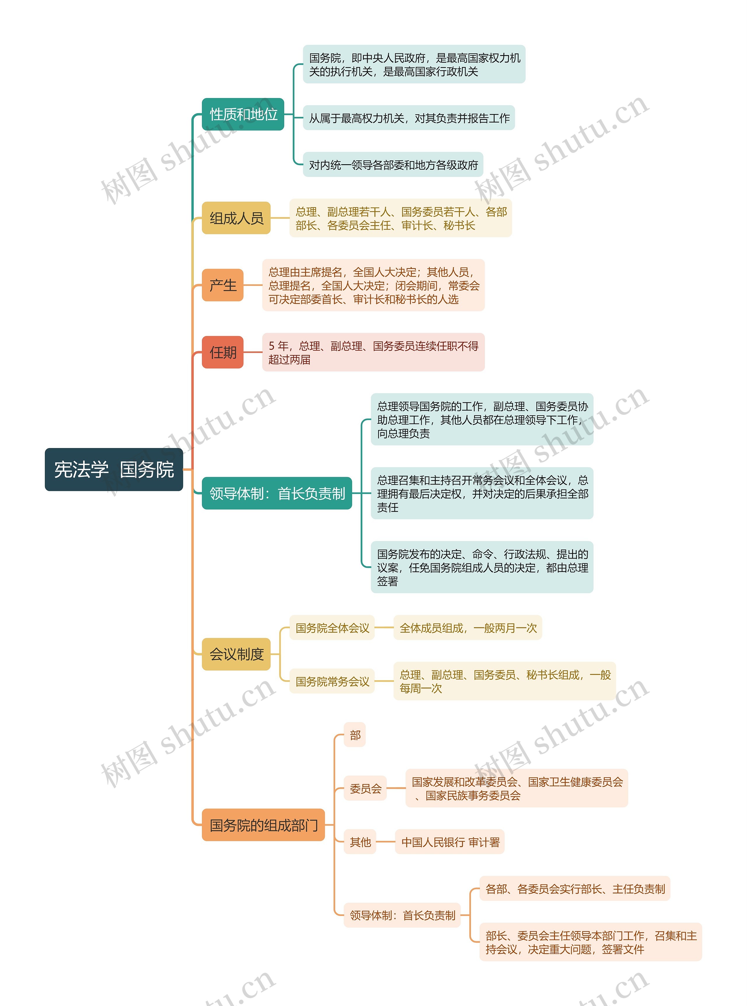 宪法学  国务院思维导图