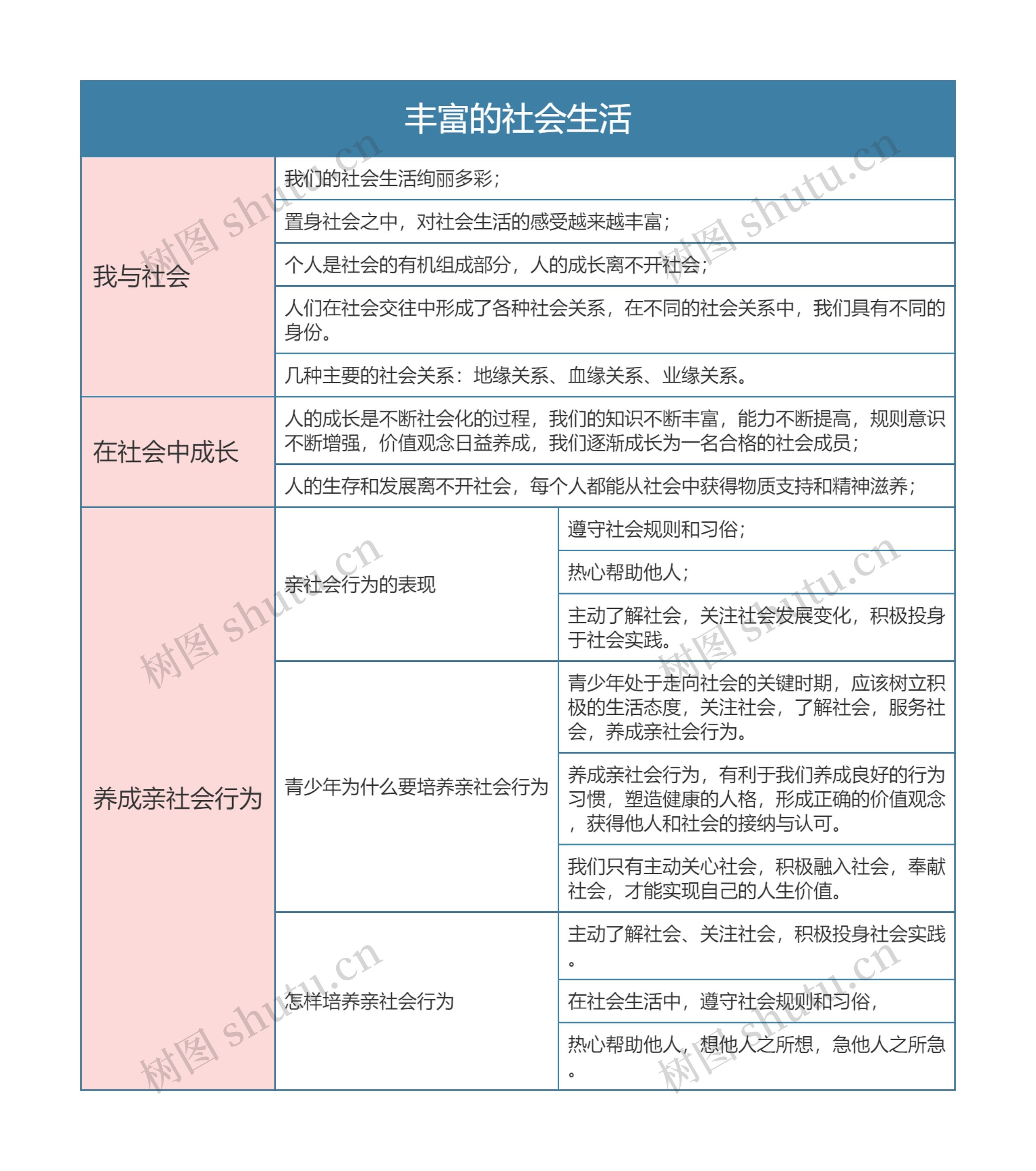 八年级政治上册丰富的社会生活思维导图