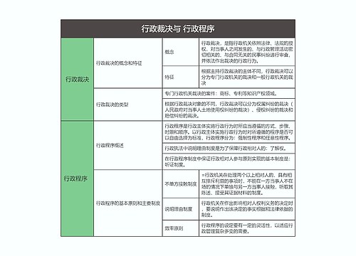 行政法  行政裁决与行政程序思维导图