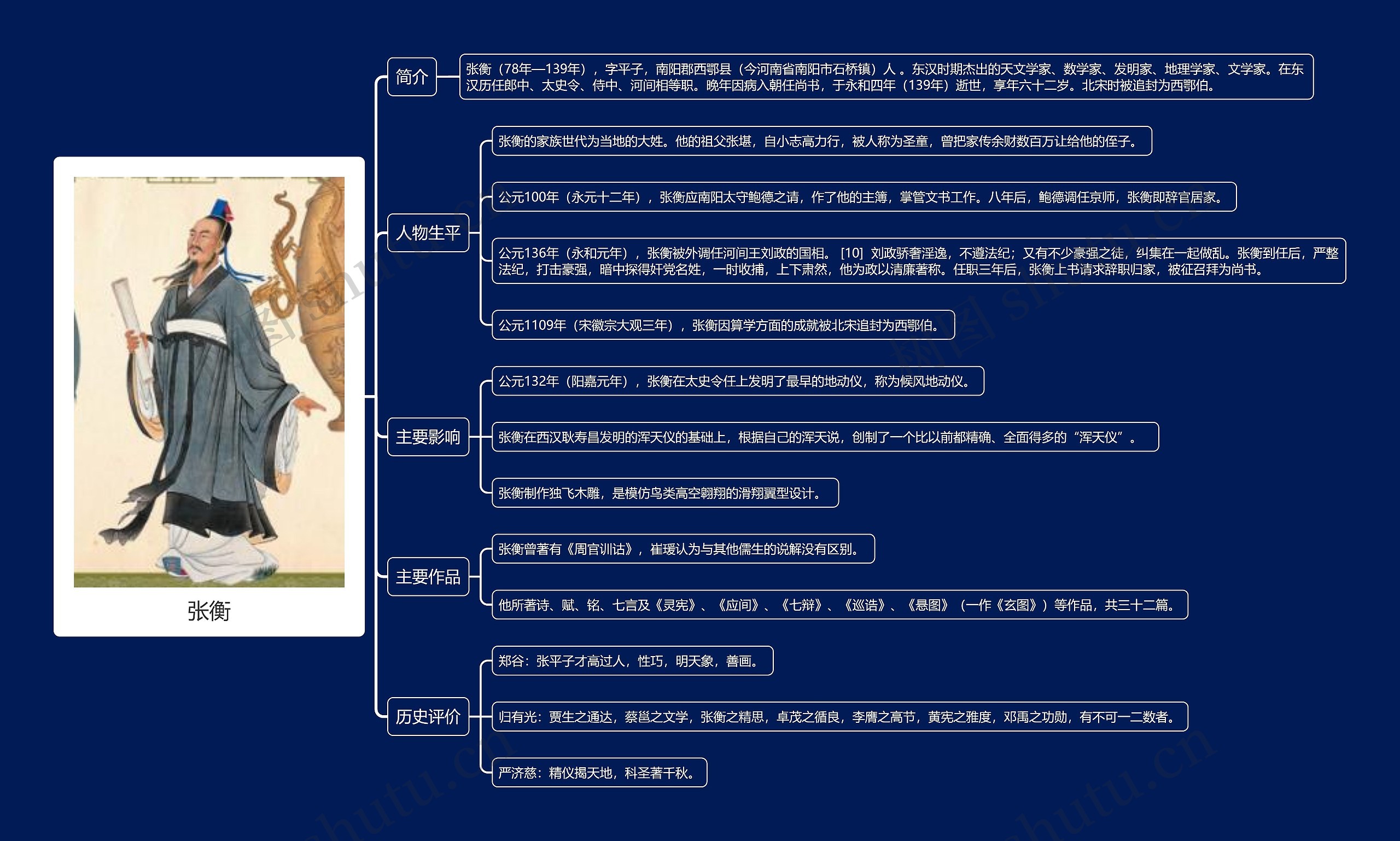 张衡思维导图