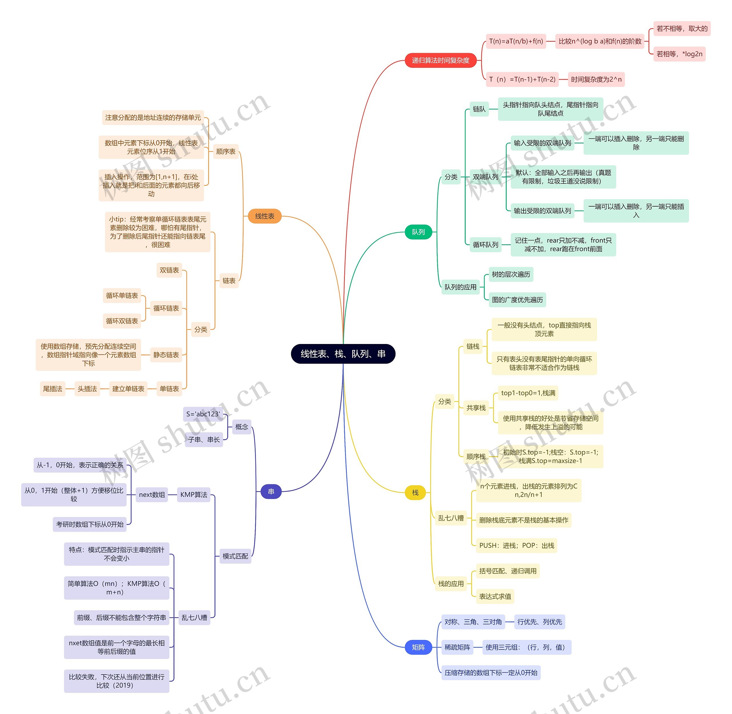 计算机工程知识线性表、栈、队列、串思维导图