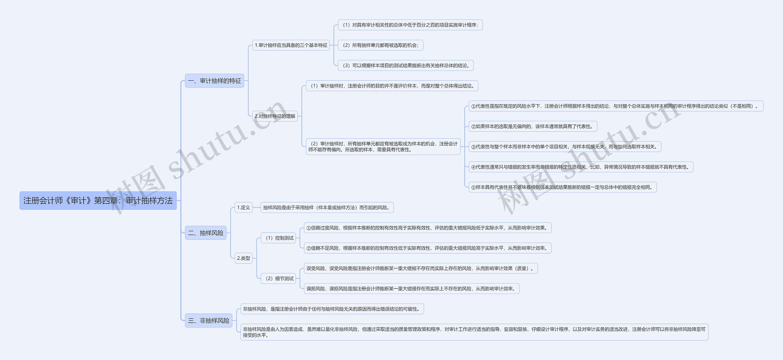 注册会计师《审计》第四章：审计抽样方法思维导图