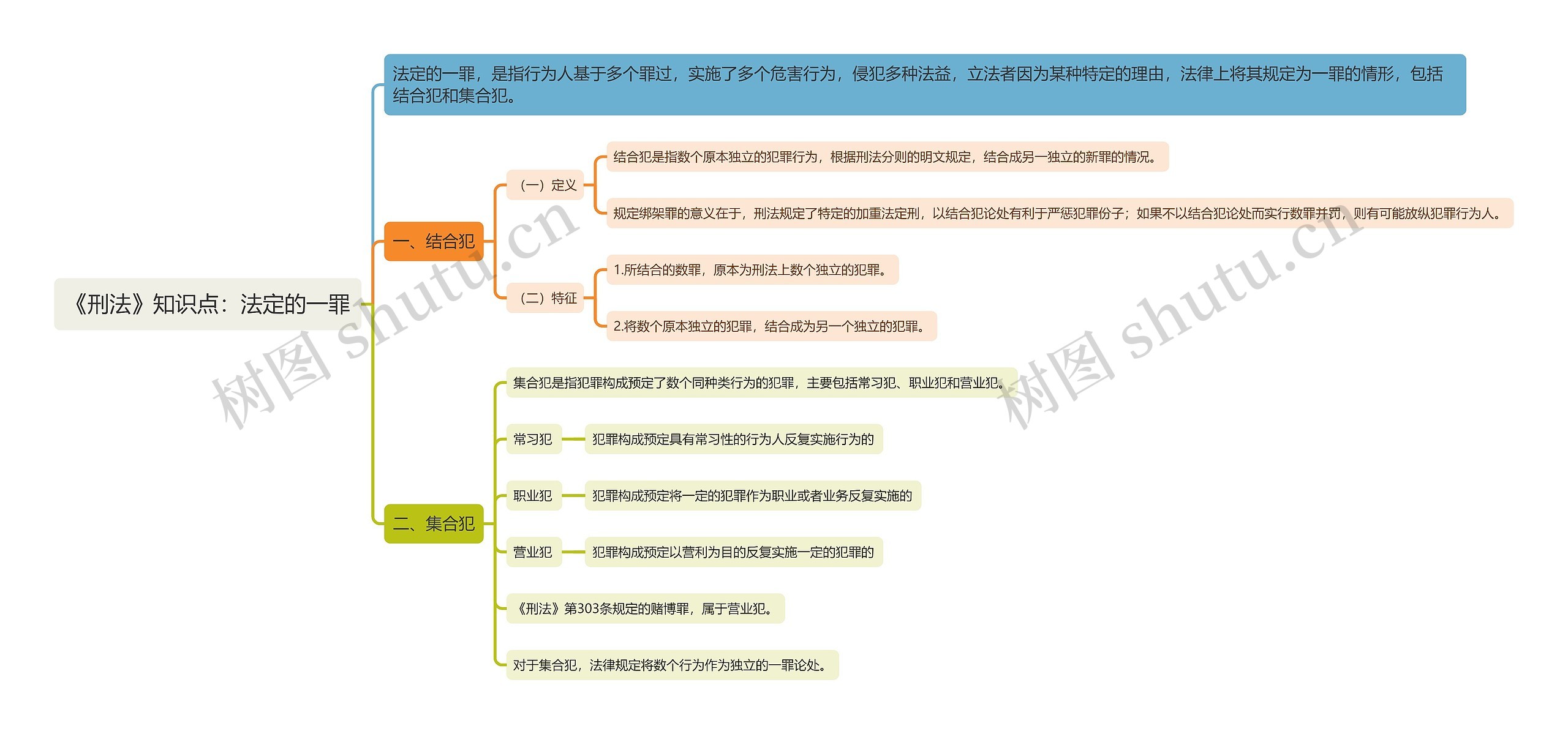 《刑法》知识点：法定的一罪思维导图