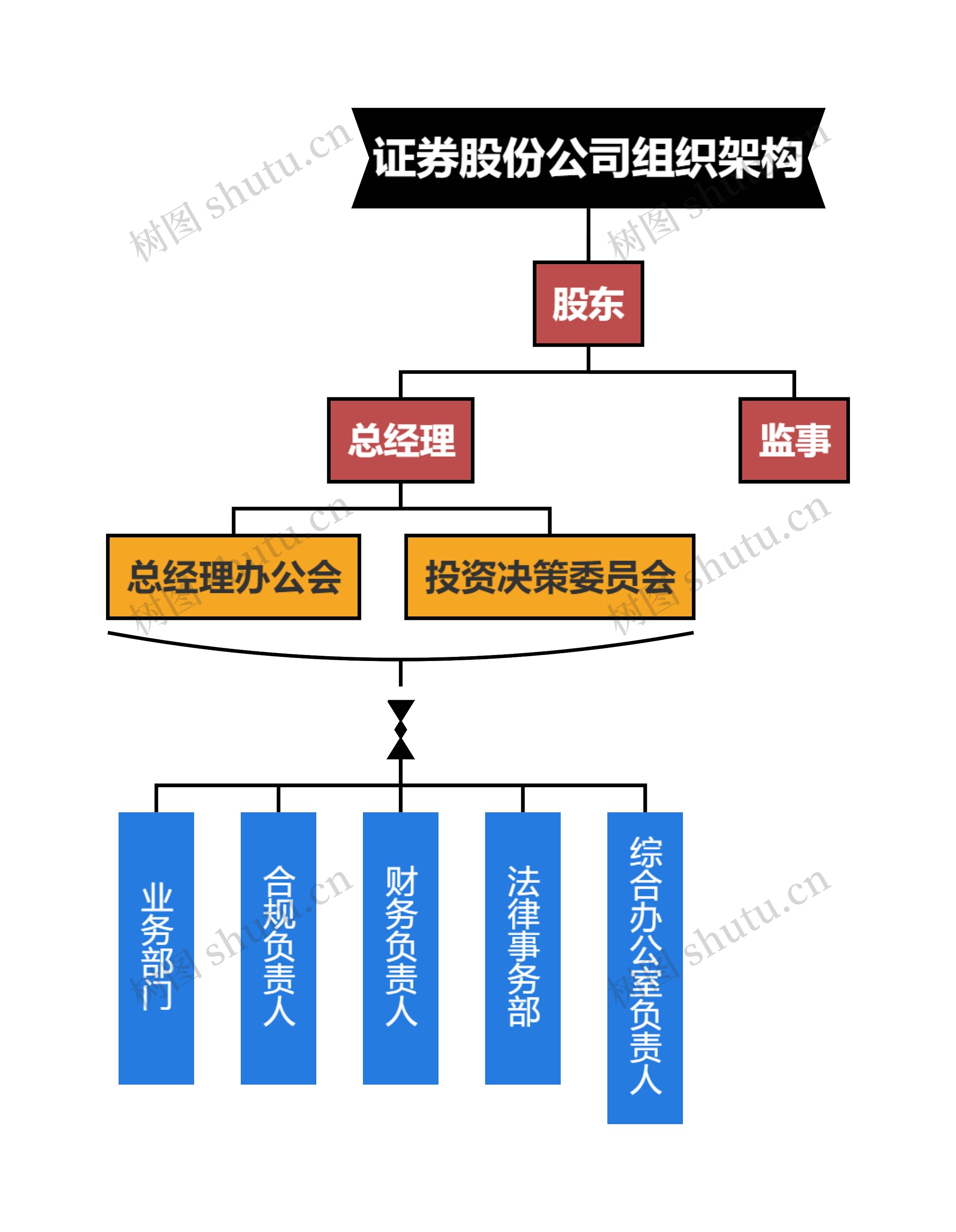 证券股份公司组织架构思维导图