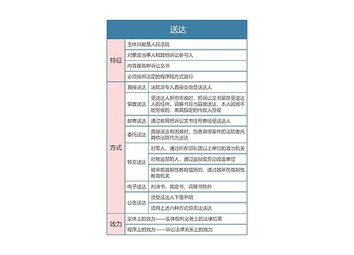 民事诉讼法   送达思维导图