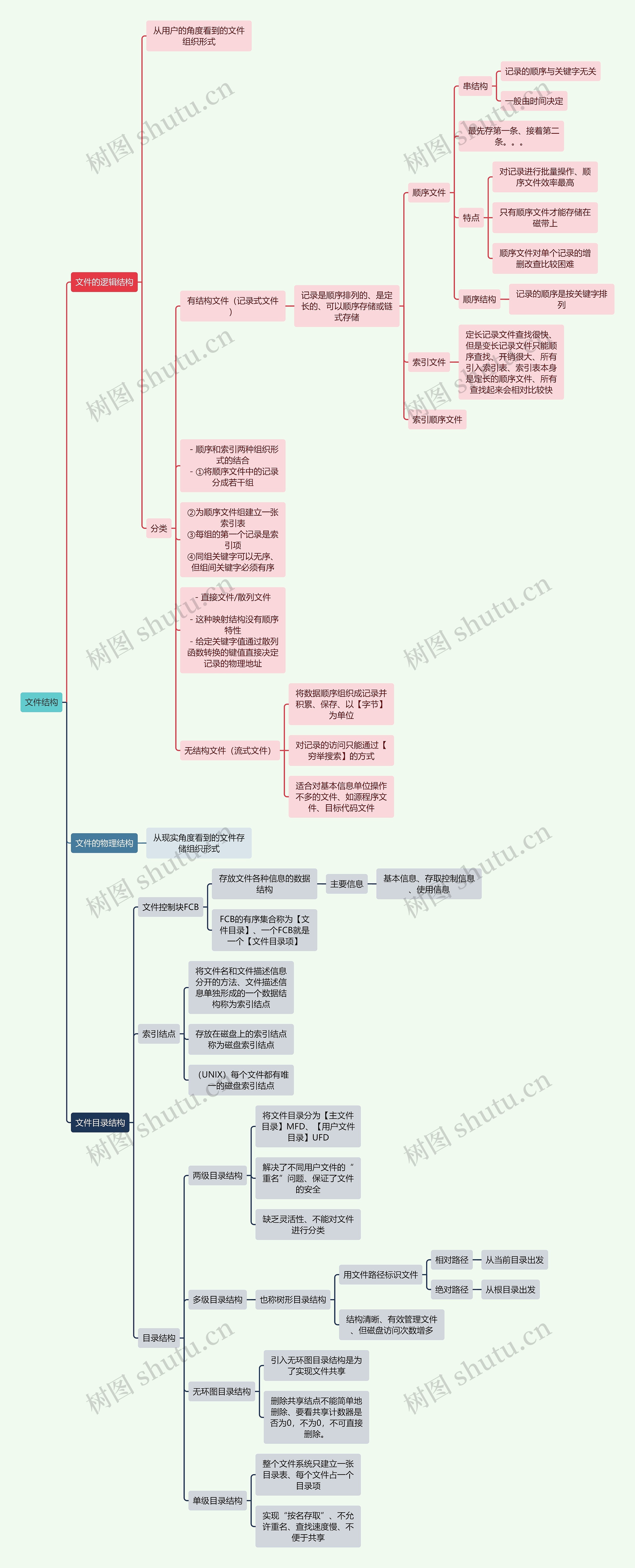 计算机知识文件结构思维导图