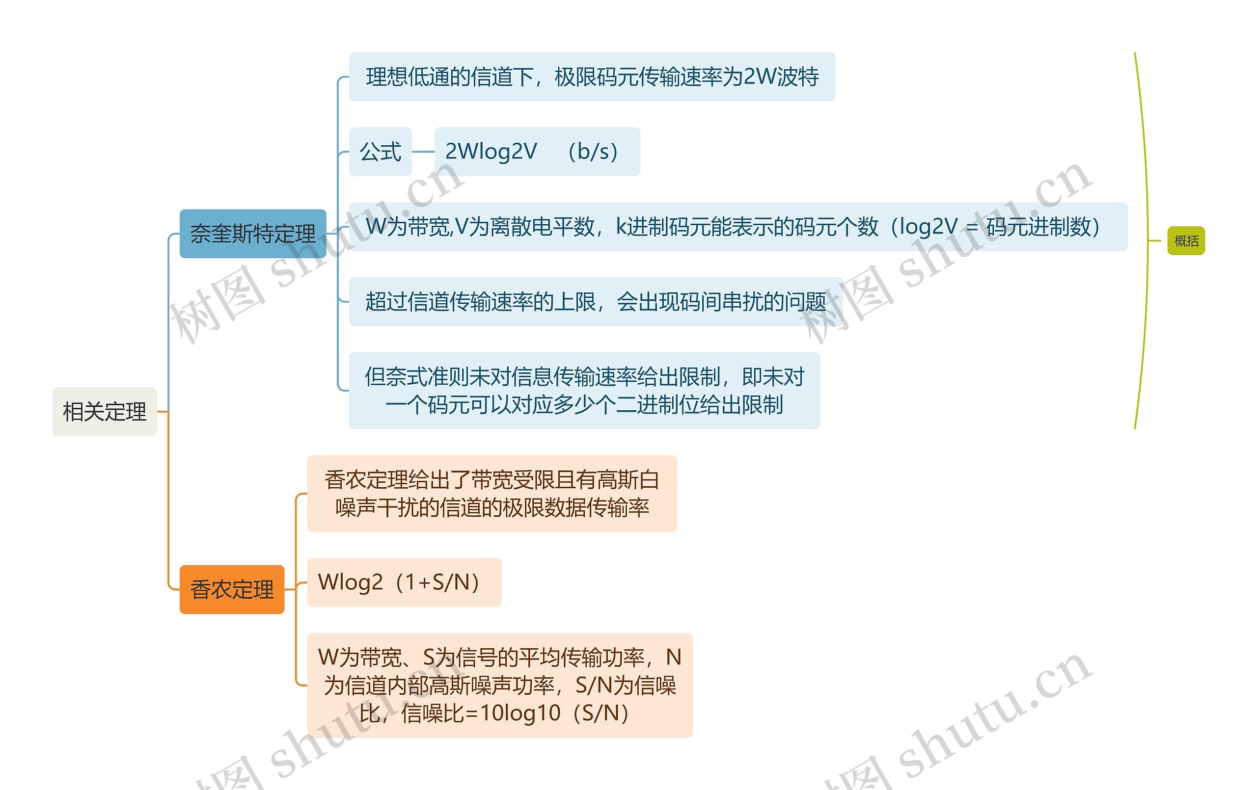 计算机知识相关定理思维导图