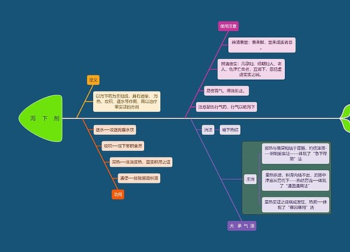 医学知识泻下剂思维导图