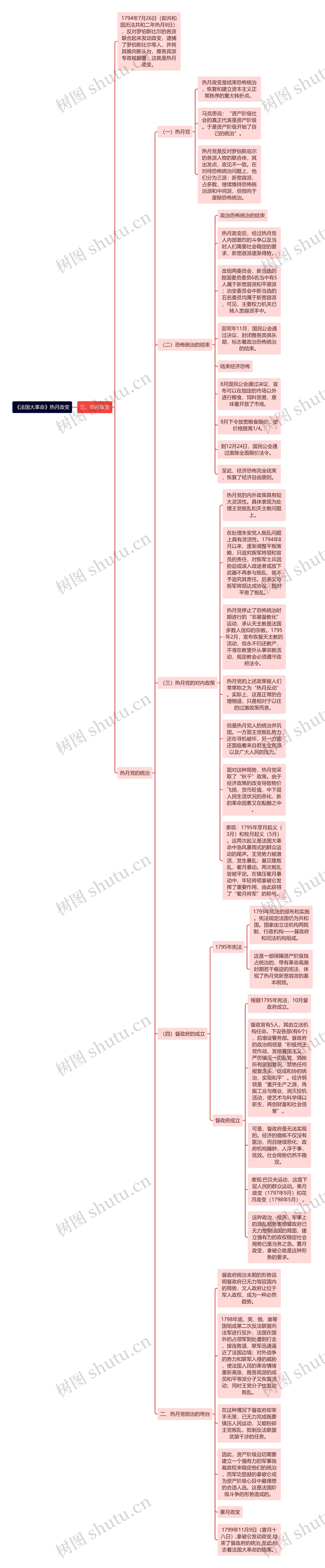 《法国大革命》热月政变思维导图