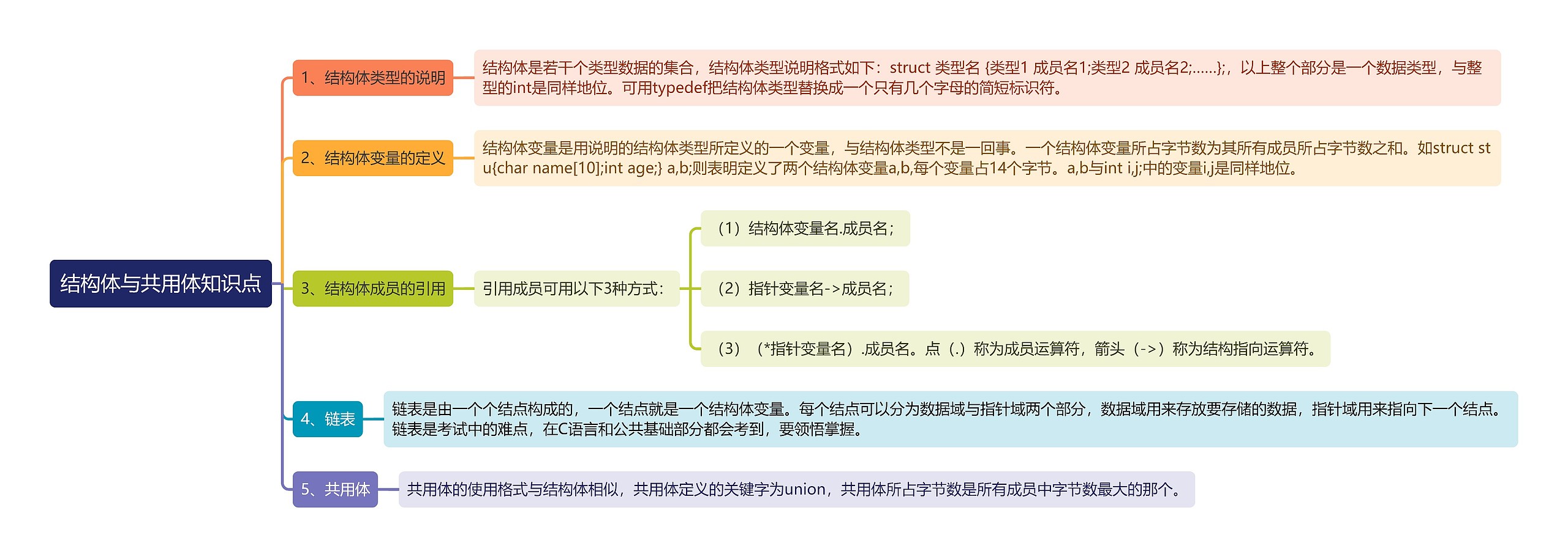 结构体与共用体知识点思维导图