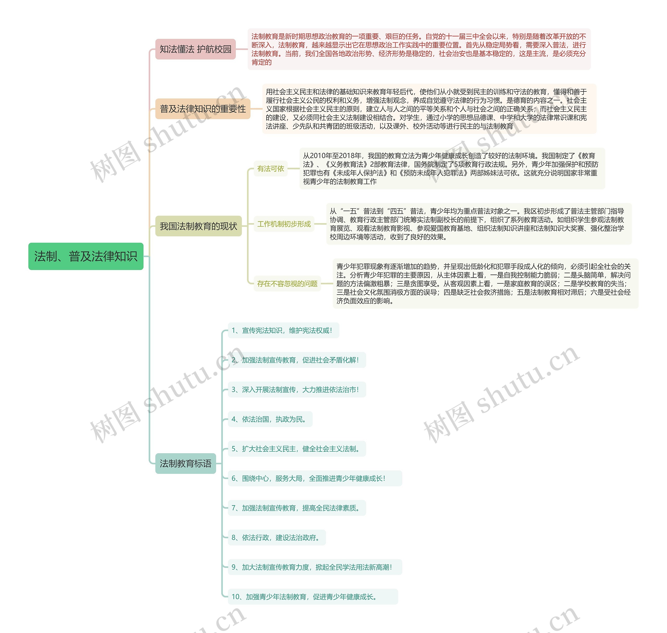 《法制、普及法律知识》思维导图