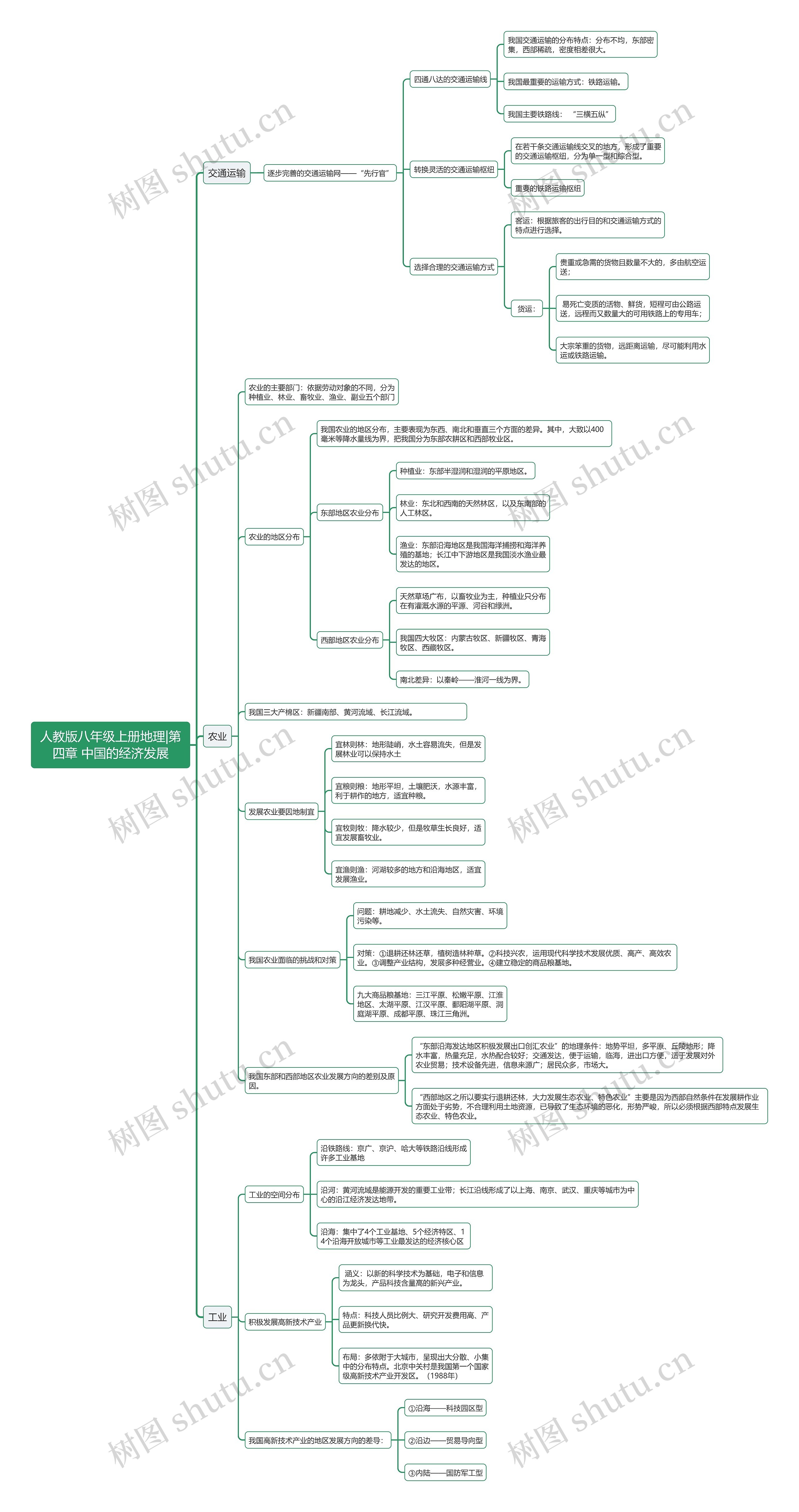 人教版八年级上册地理|第四章 中国的经济发展思维导图