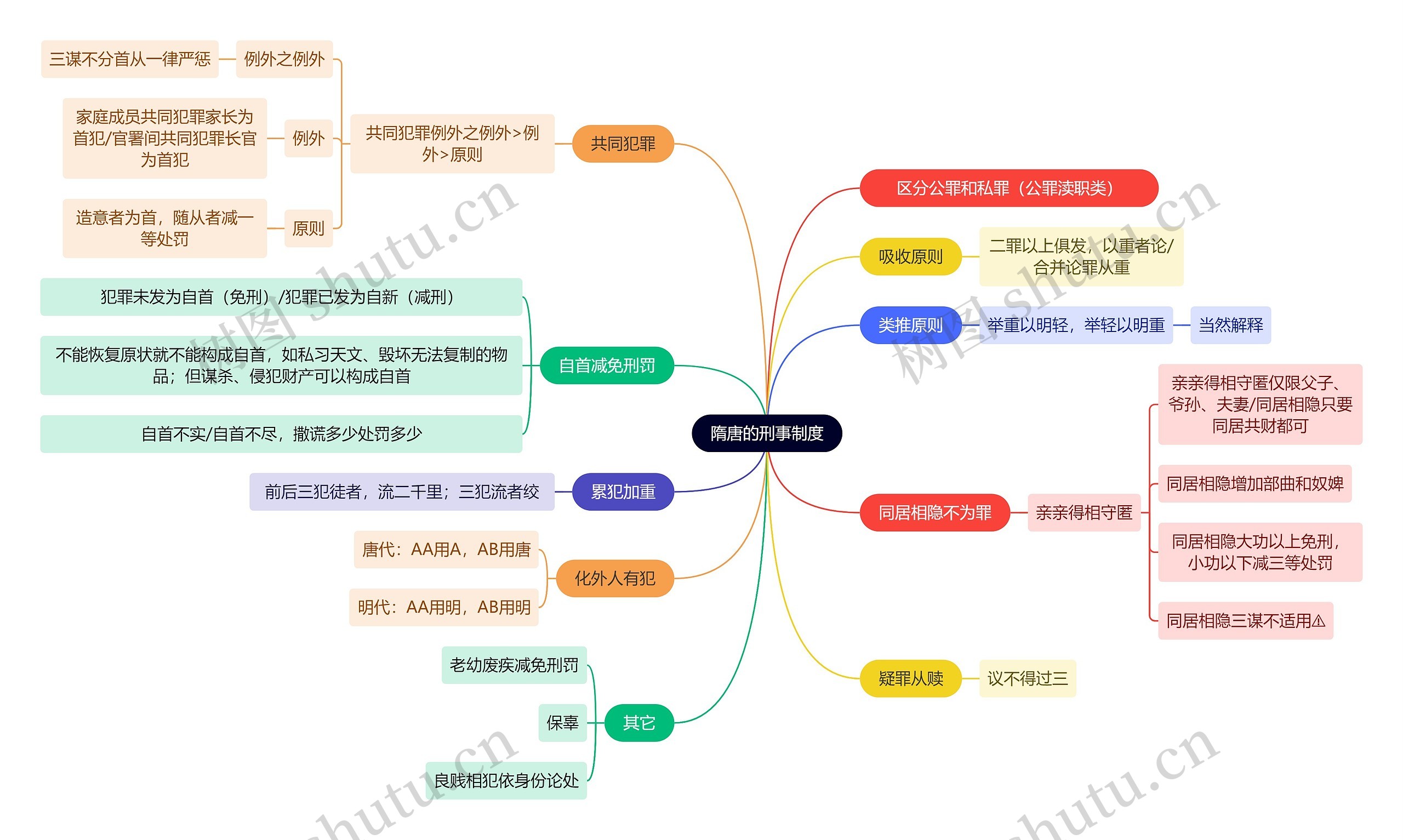 法学知识隋唐的刑事制度思维导图