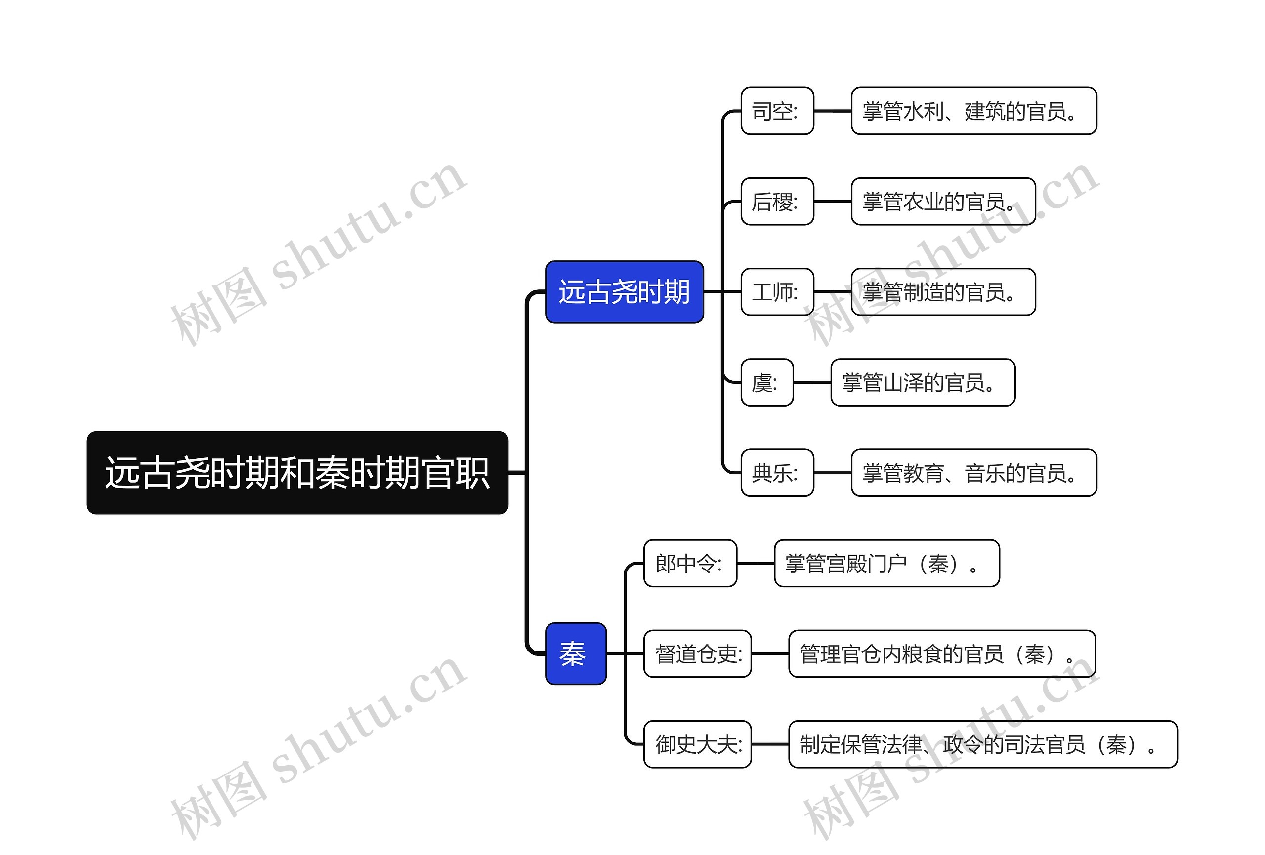 远古尧时期和秦时期官职思维导图