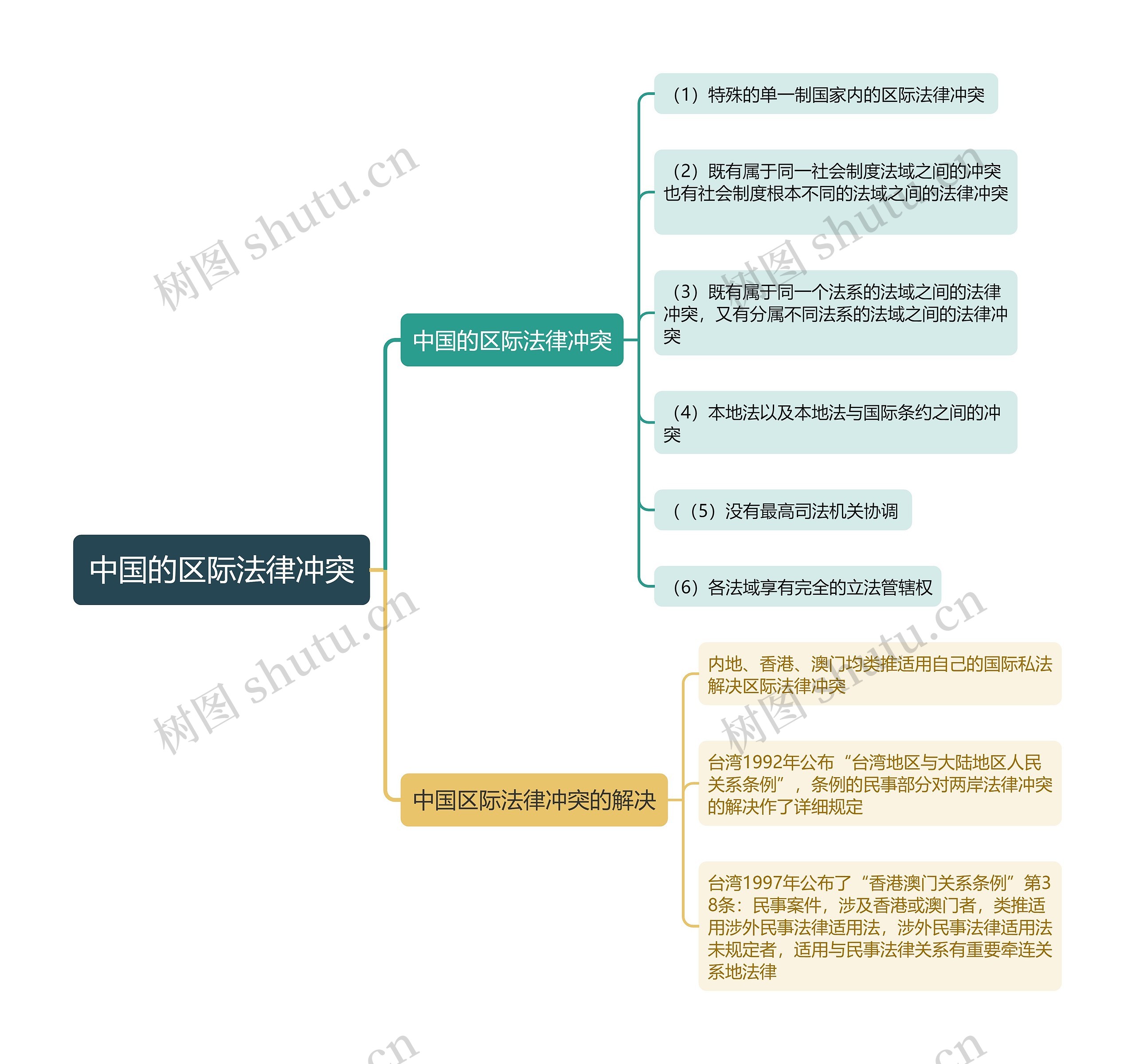 中国的区际法律冲突思维导图