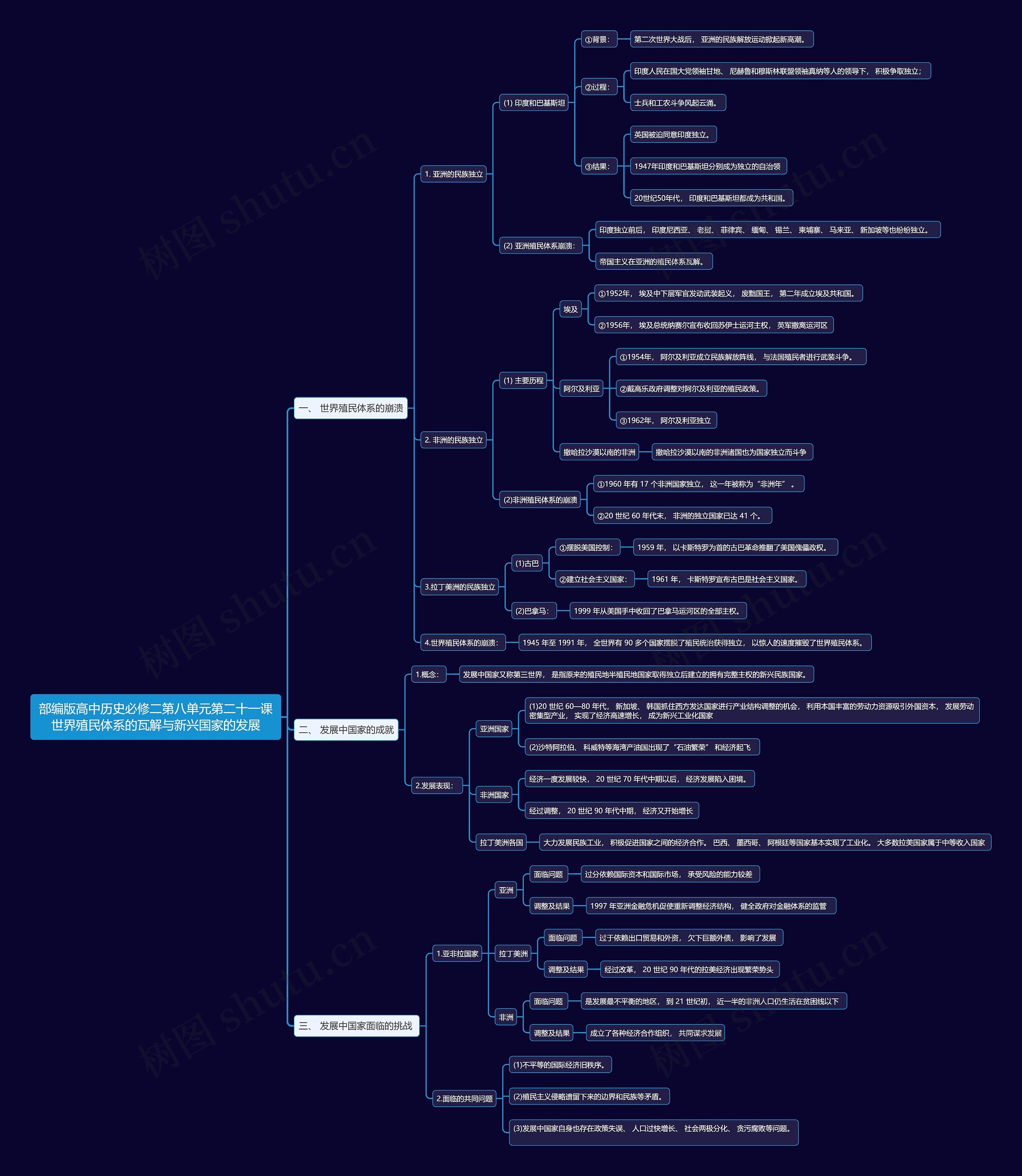 部编版高中历史必修二第八单元第二十一课世界殖民体系的瓦解与新兴国家的发展思维导图