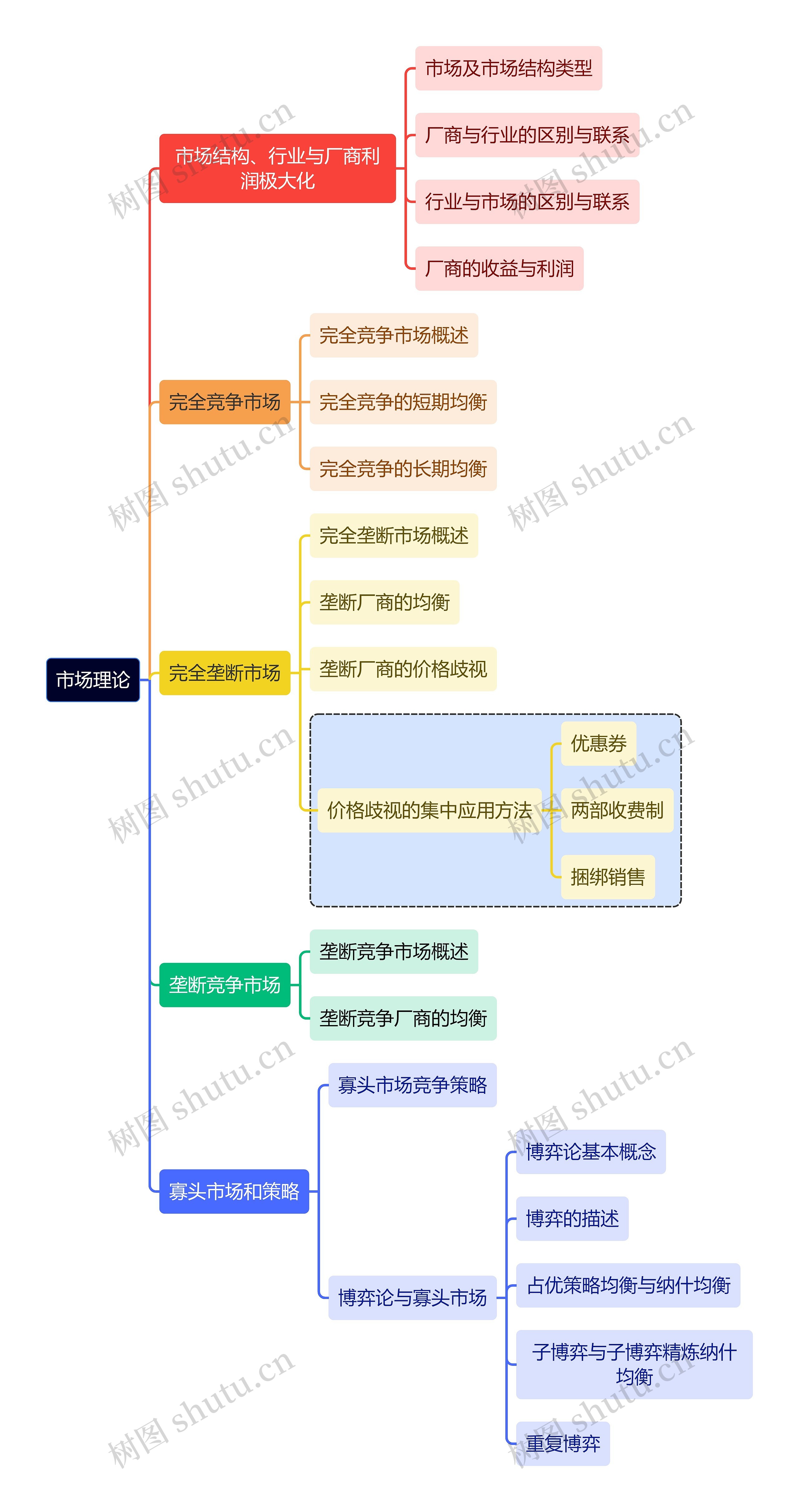 互联网市场理论思维导图