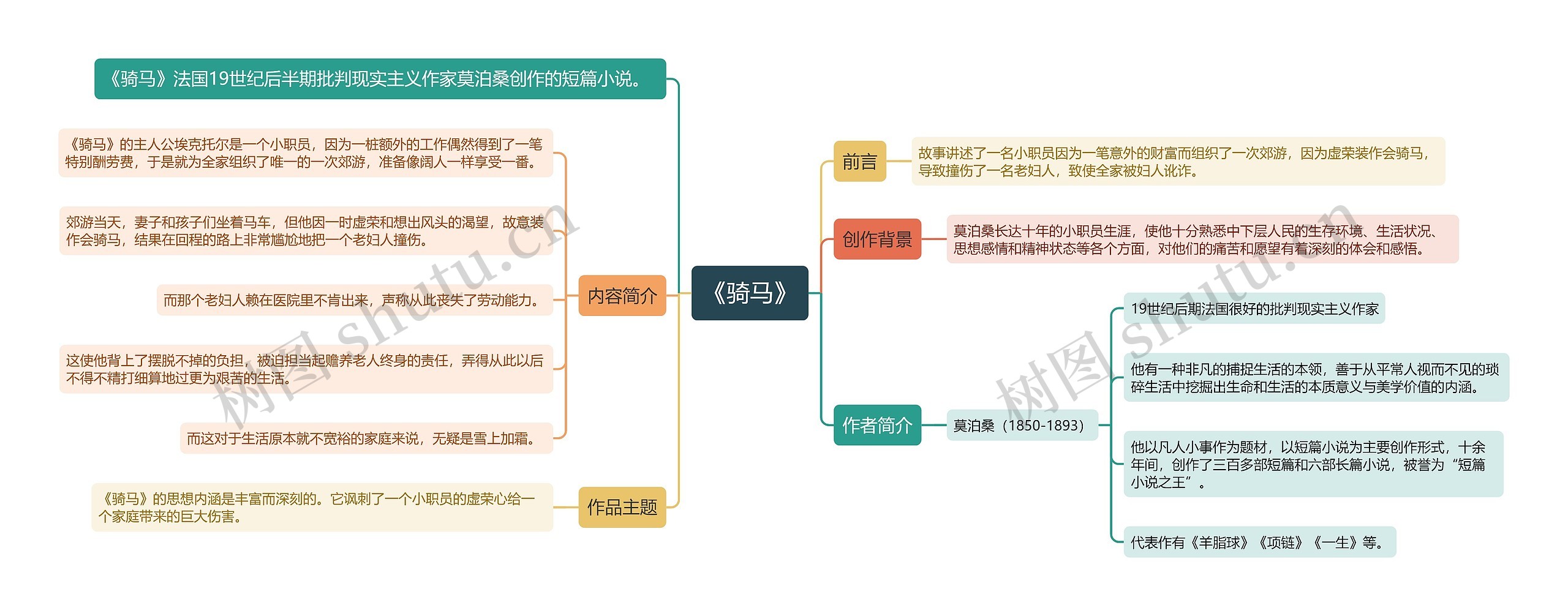 《骑马》思维导图