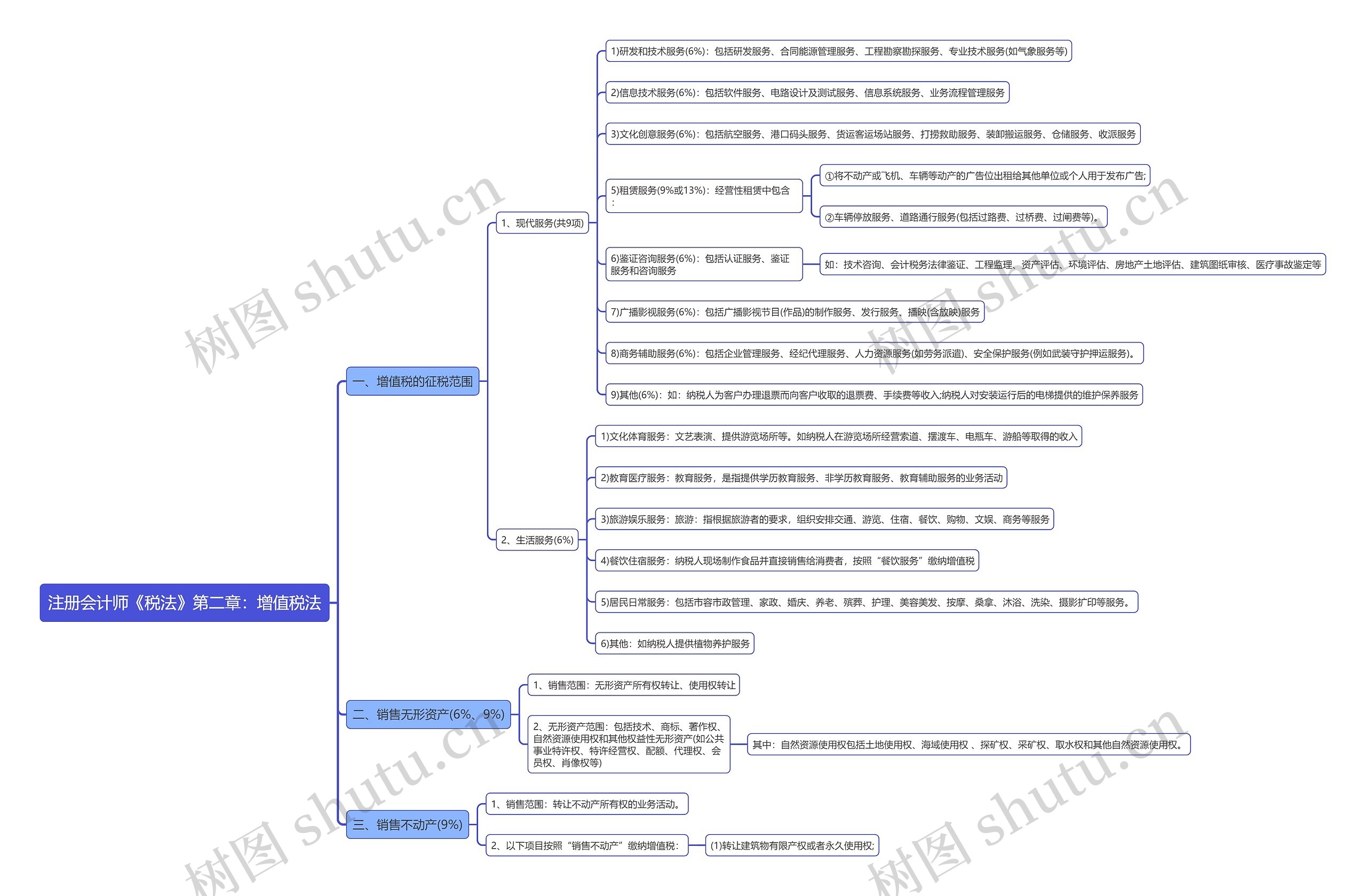 注册会计师《税法》第二章：增值税法思维导图