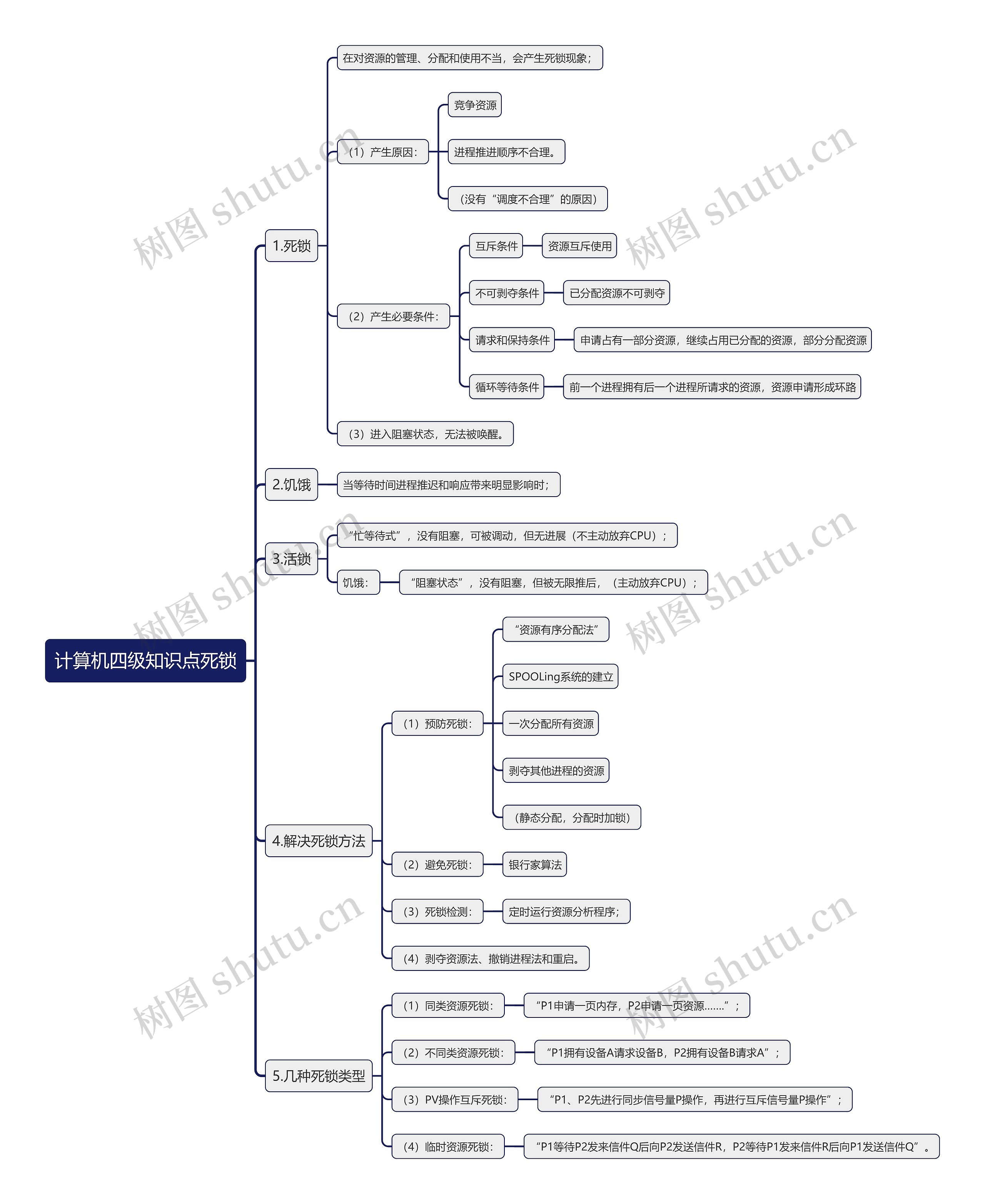 计算机四级知识点死锁思维导图