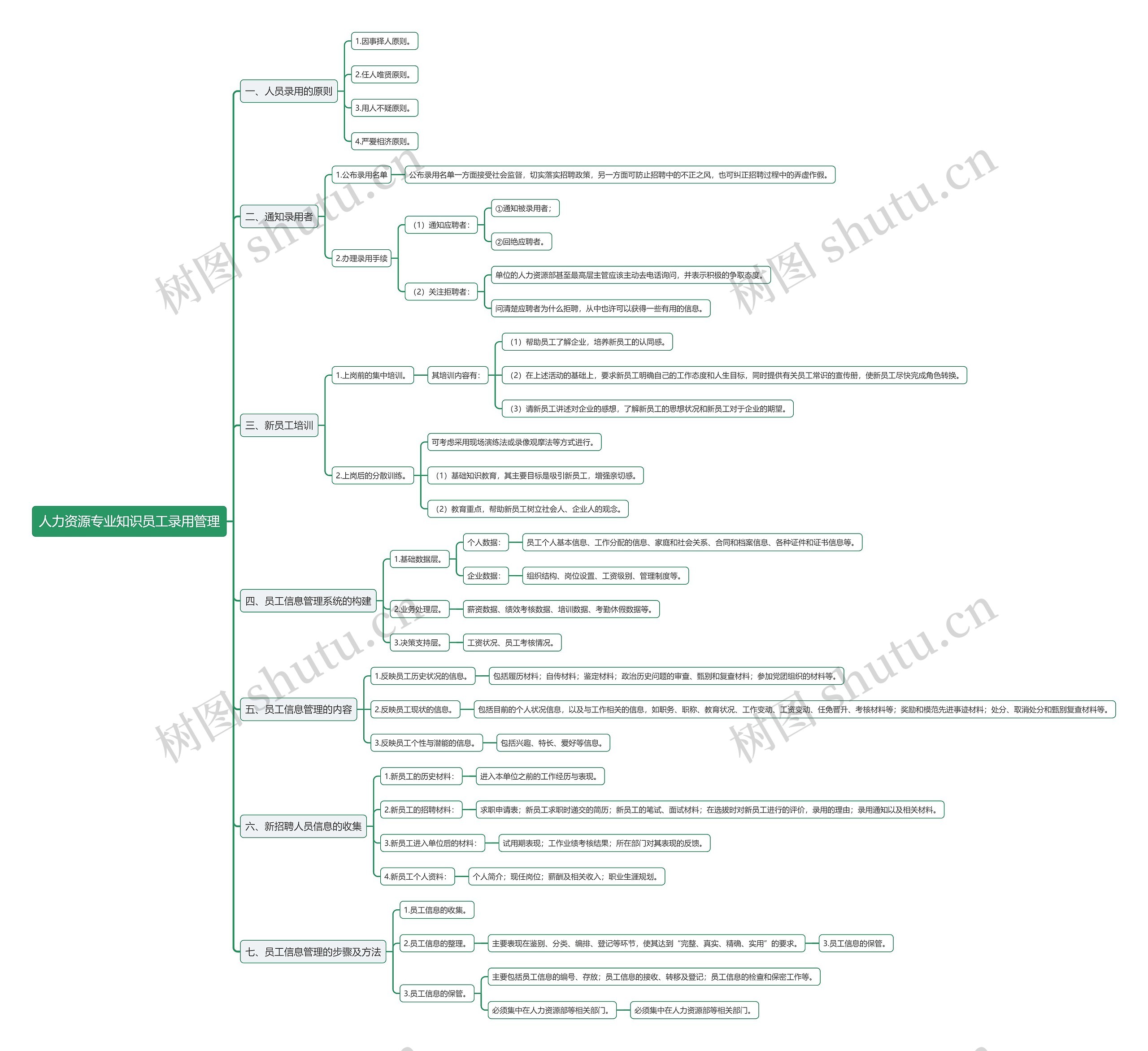 人力资源专业知识员工录用管理思维导图