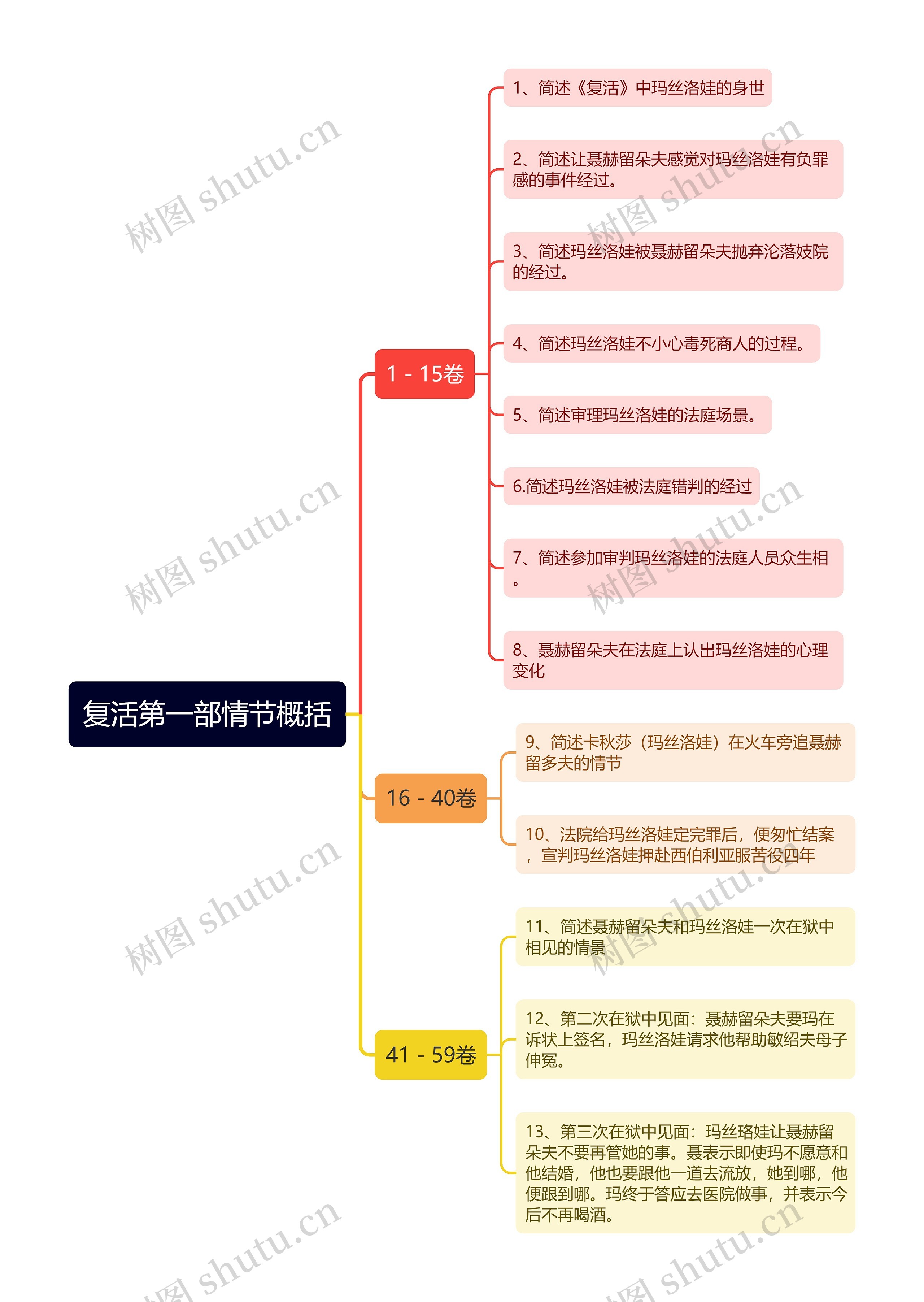 复活第一部情节概括