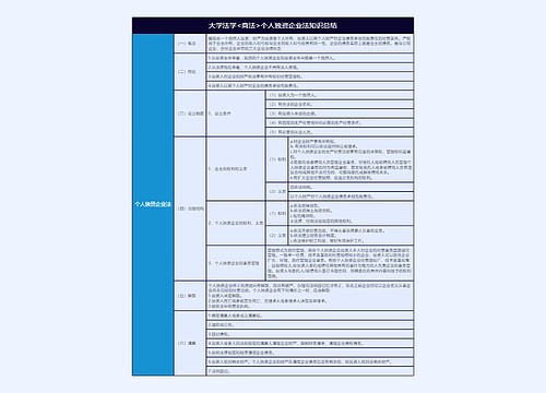 大学法学<商法>个人独资企业法知识点总结树形表格