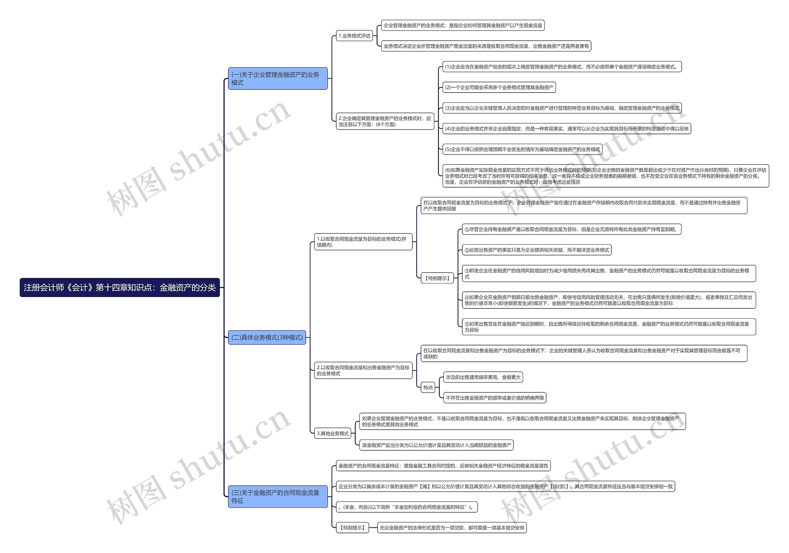 注册会计师《会计》第十四章知识点：金融资产的分类