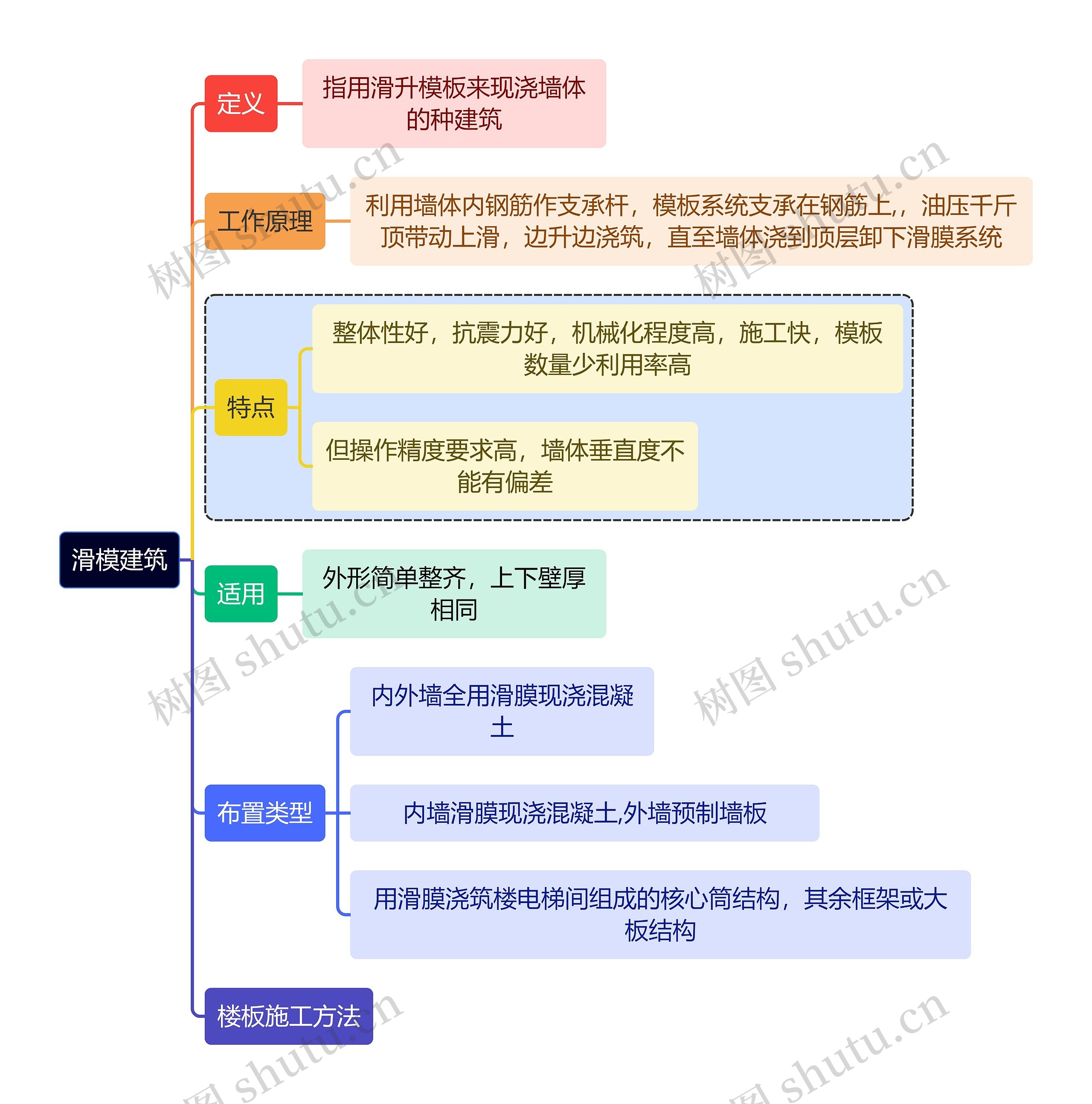 建筑学知识滑模建筑思维导图