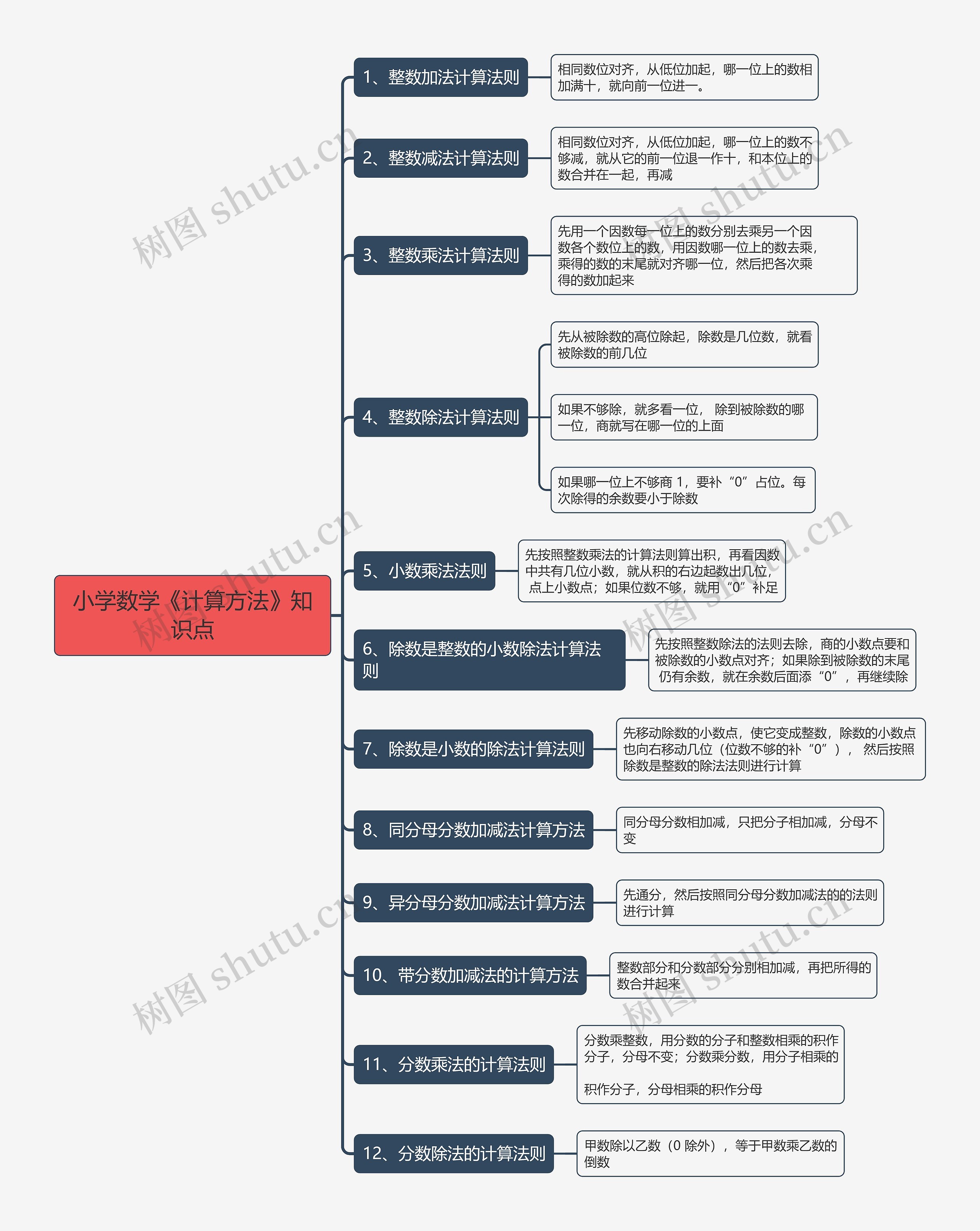 小学数学《计算方法》知识点