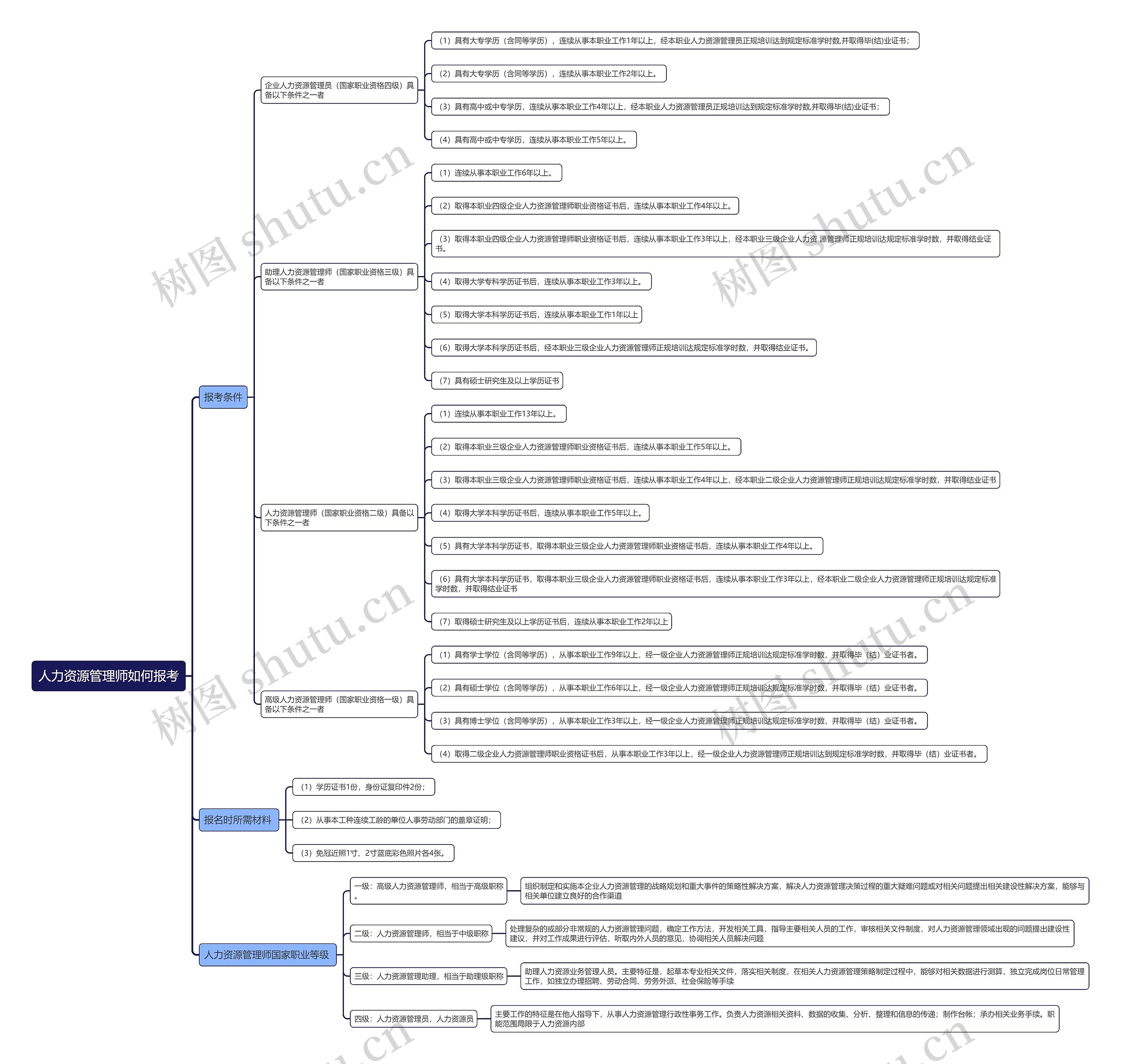 人力资源管理师如何报考思维导图高清图 人力资源管理师如何报考思维导图