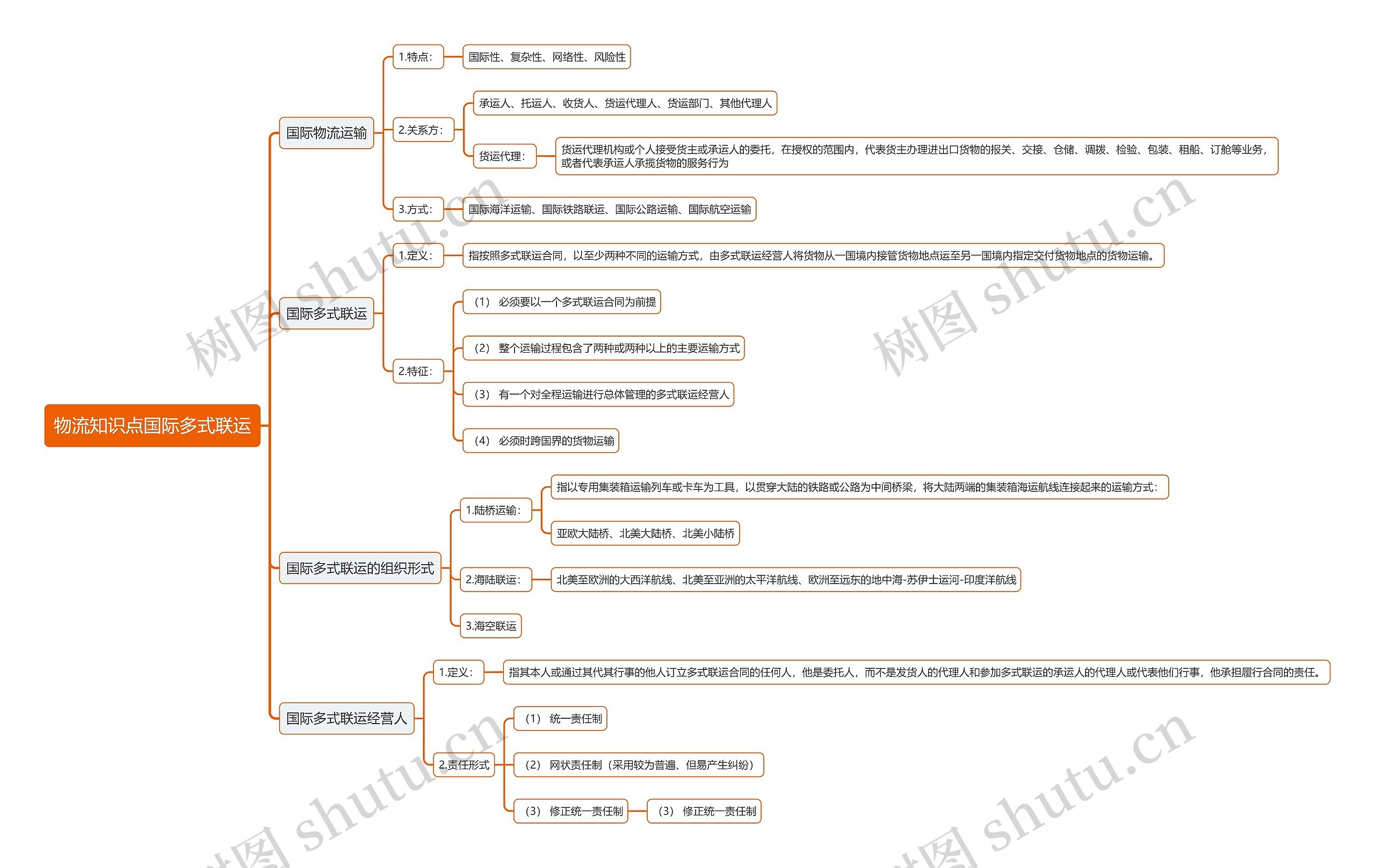 物流知识点国际多式联运思维导图