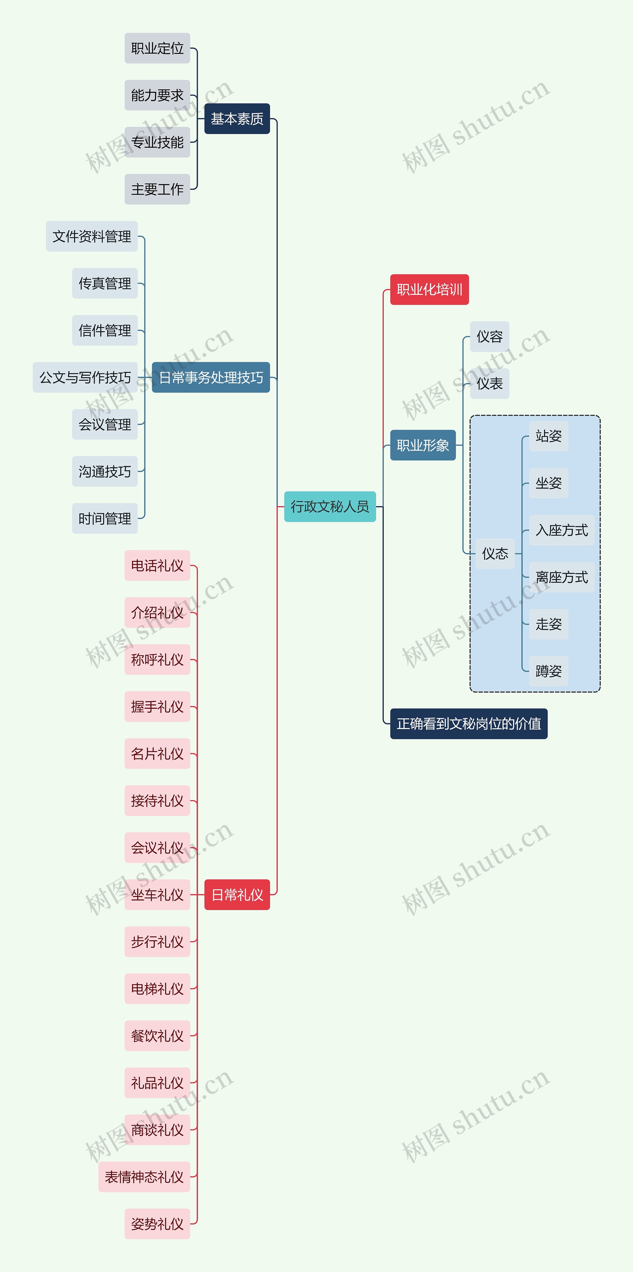 职业技能行政文秘人员思维导图高清图 职业技能行政文秘人员思维导图