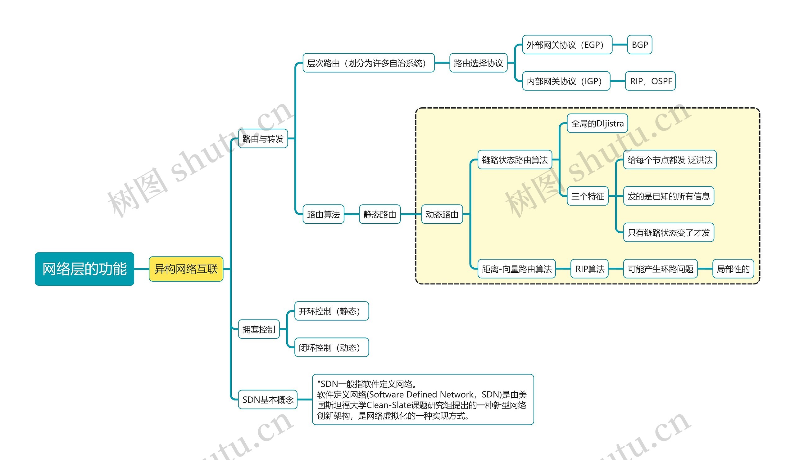 计算机考试知识网络层的功能思维导图