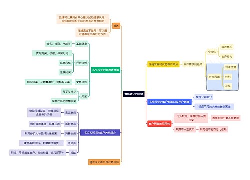 职业技能营销转化的关键思维导图