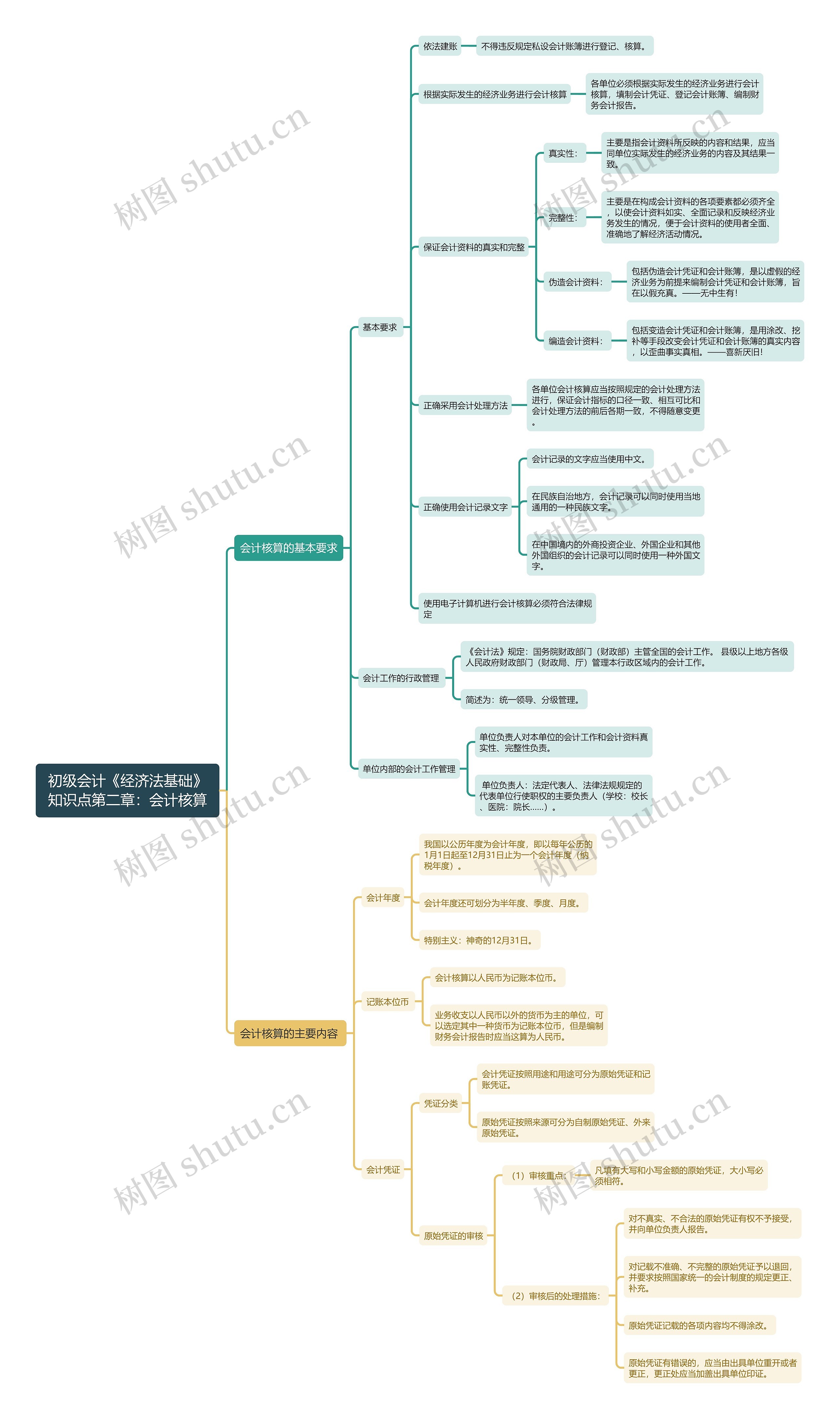 初级会计《经济法基础》知识点第二章：会计核算思维导图
