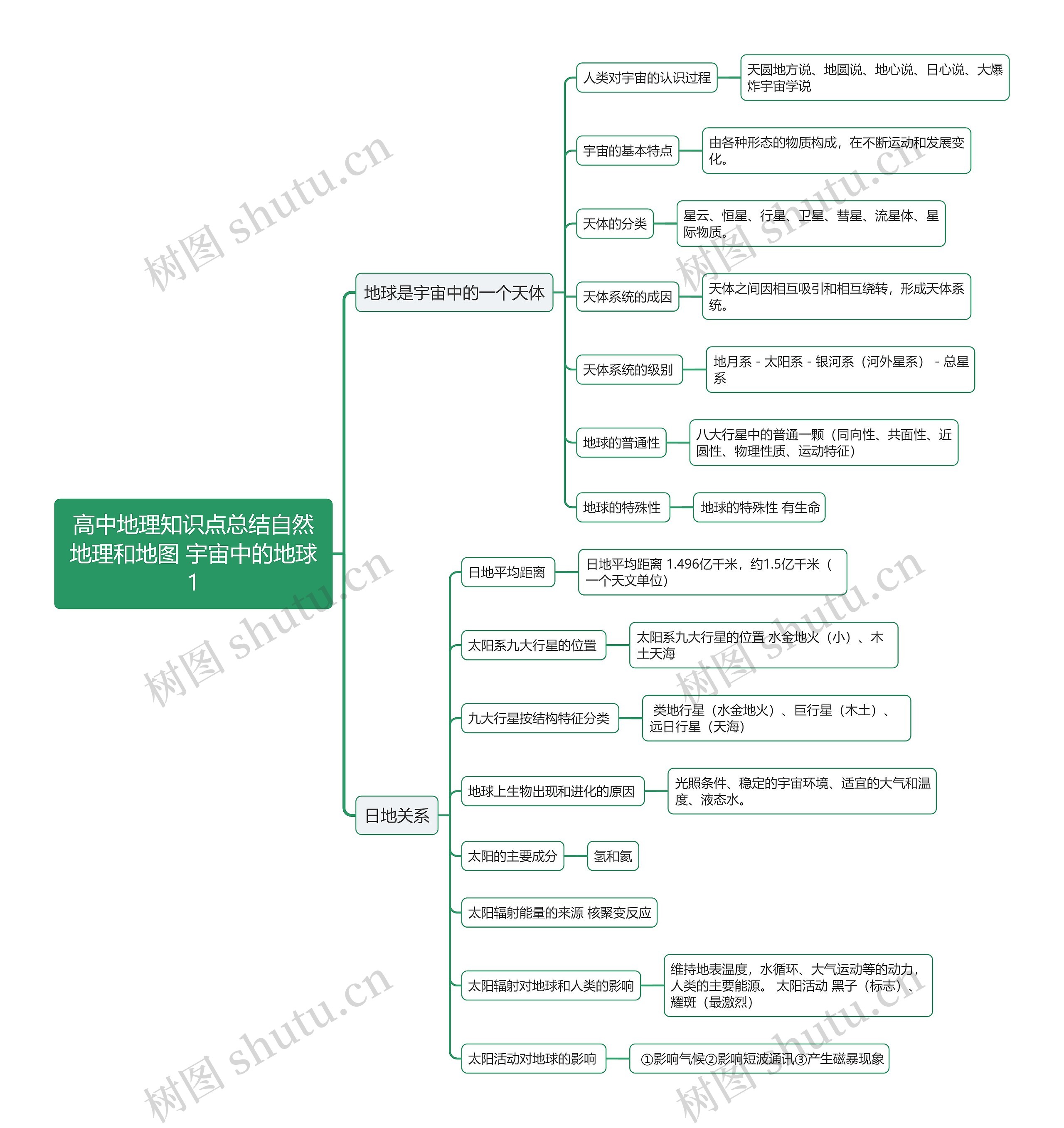 高中地理知识点总结自然地理和地图 宇宙中的地球1
