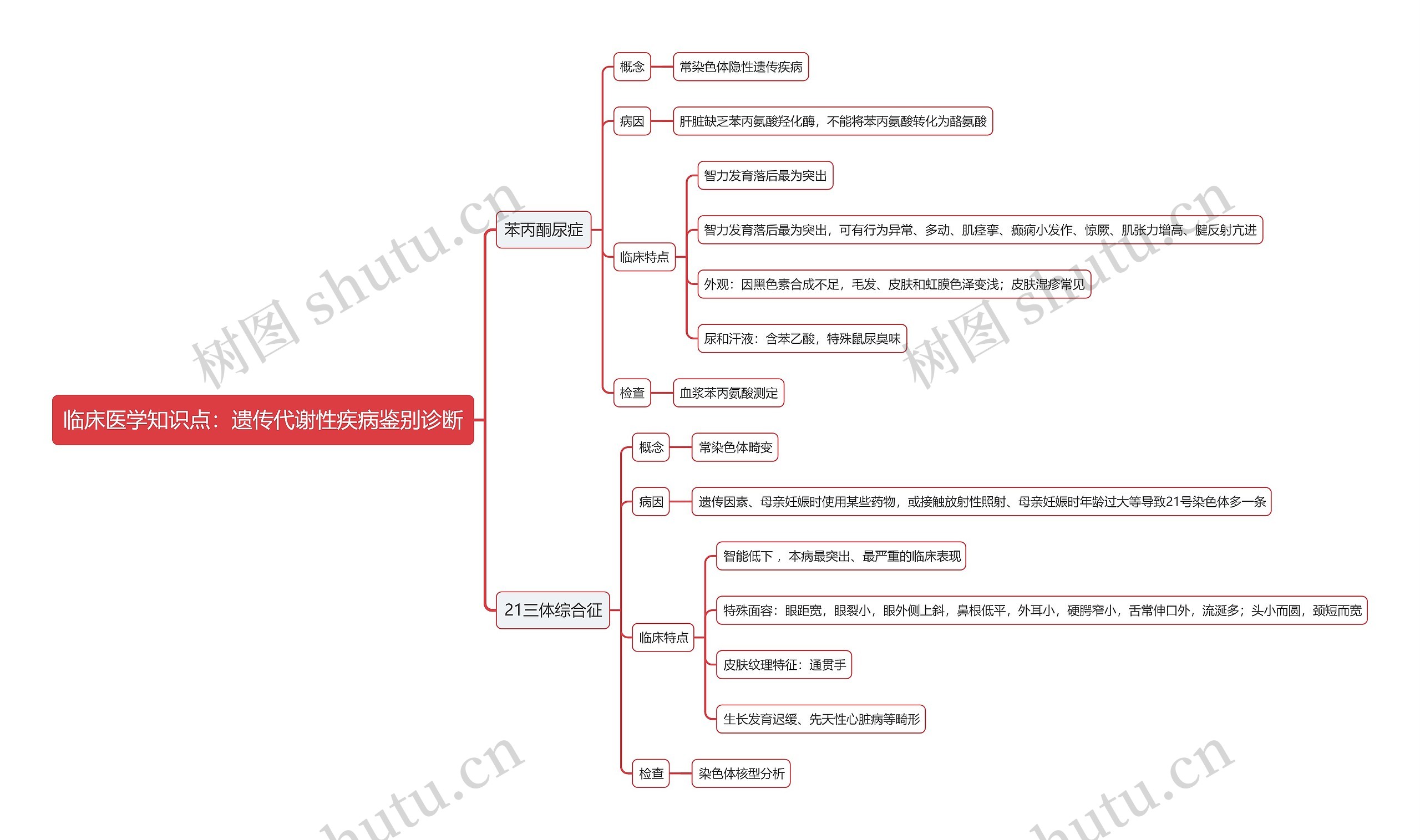 临床医学知识点：遗传代谢性疾病鉴别诊断思维导图