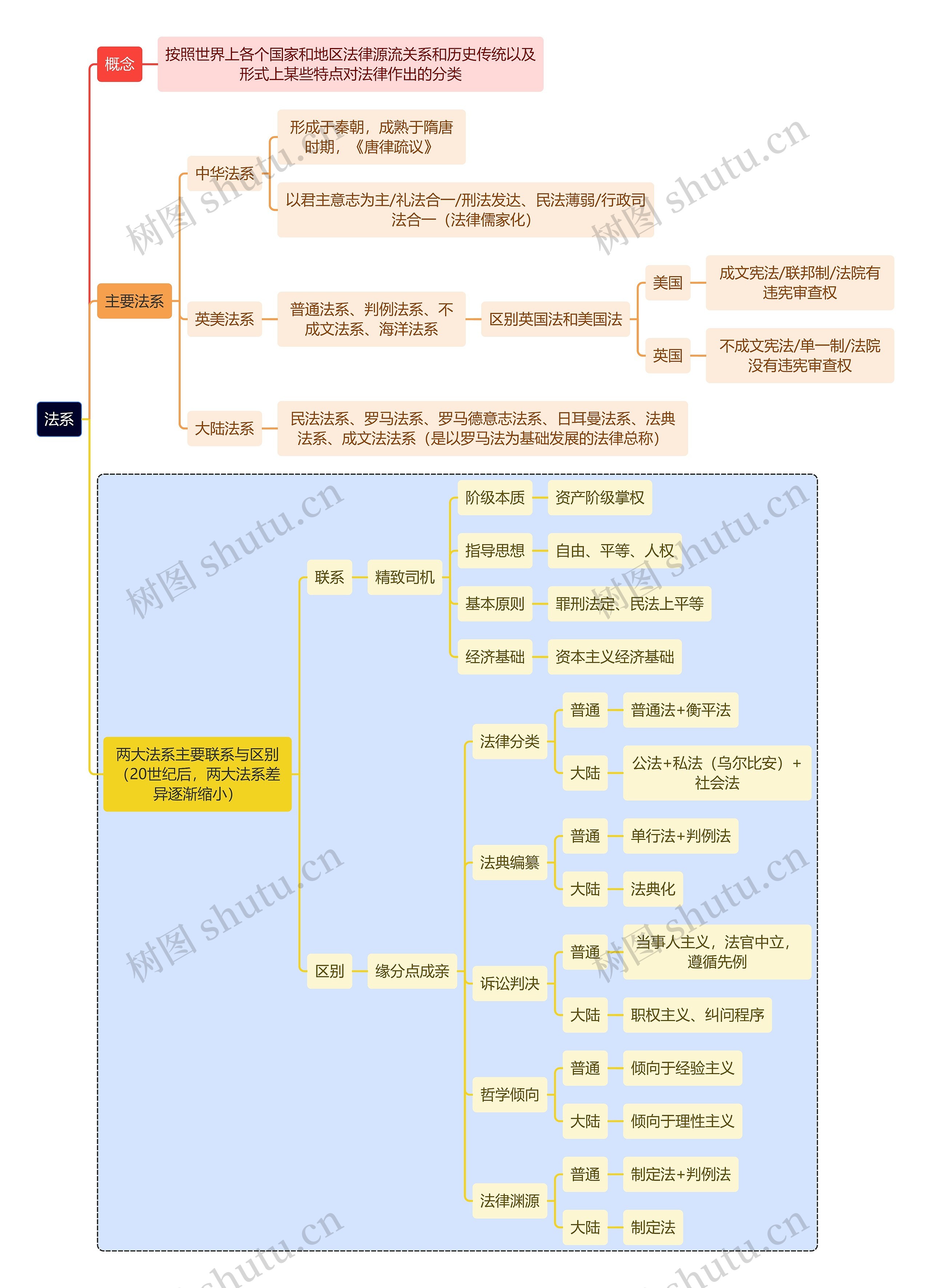 法学知识法系思维导图