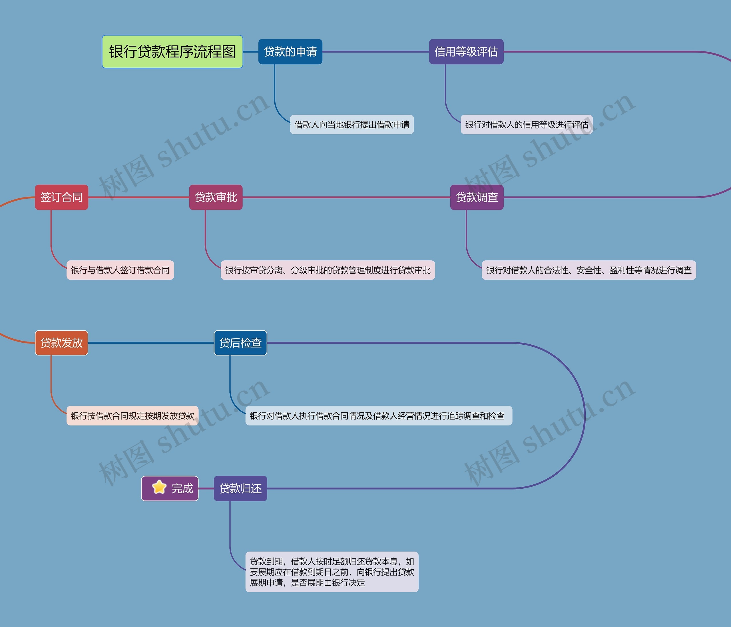 银行贷款程序流程图思维导图高清图 银行贷款程序流程图思维导图